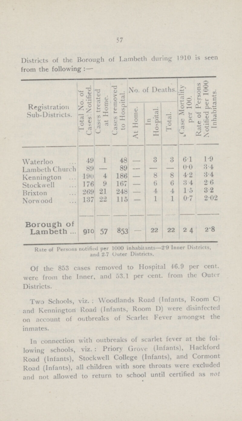 57 Districts of the Borough of Lambeth during 1910 is seen from the following:— Registration Sub-Districts. Total No. of Cases Notified. Cases treated at Home. Cases removed to Hospital. No. of Deaths. Case Mortality per 100. Rate of Persons Notified per 1000 Inhabitants. At Home. In Hospital. Total. Waterloo 49 1 48 – 3 3 6.1 1.9 Lambeth Church 89 — 89 – — – 0.0 3.4 Kennington 190 4 186 – 8 8 4.2 3.4 Stockwell 176 9 167 – 6 6 3.4 2.6 Brixton 269 21 248 – 4 4 1.5 3.2 Norwood 137 22 115 – 1 1 0.7 2.02 Borough of Lambeth 910 57 853 — 22 22 2.4 2.8 Rate of Persons notified per 1000 inhabitants—2.9 Inner Districts, and 2.7 Outer Districts. Of the 853 cases removed to Hospital 46.9 per cent. were from the Inner, and 53.1 per cent. from the Outer Districts. Two Schools, viz.: Woodlands Road (Infants, Room C) and Kennington Road (Infants, Room D) were disinfected on account of outbreaks of Scarlet Fever amongst the inmates. In connection with outbreaks of scarlet fever at the fol lowing schools, viz.: Priory Grove (Infants), Hackford Road (Infants), Stockwell College (Infants), and Cormont Road (Infants), all children with sore throats were excluded and not allowed to return to school until certified as not