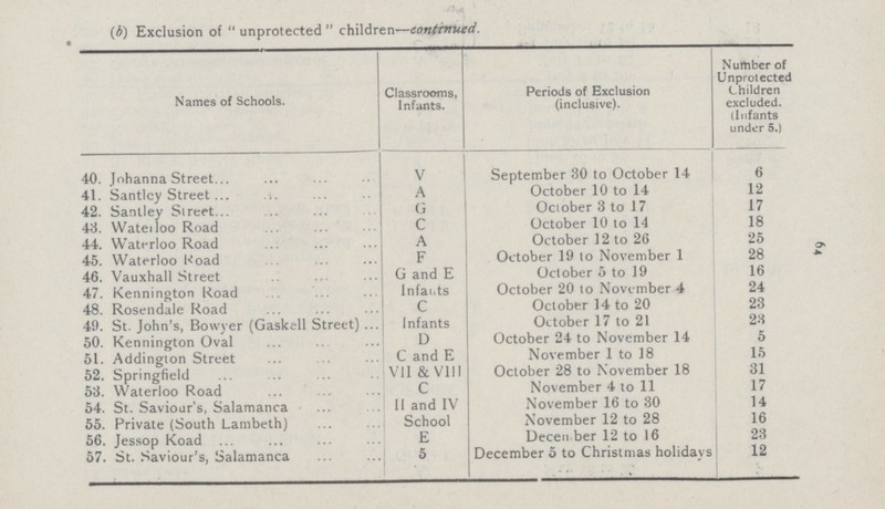 64 (b) Exclusion of unprotected  children—continued. Names of Schools. Classrooms, Infants. Periods of Exclusion (inclusive). Number of Unprotected Children excluded. (Infants under 5.) 40. Johanna Street V September 30 to October 14 6 41. Santley Street A October 10 to 14 12 42. Santley Street G October 3 to 17 17 43. Waterloo Road C October 10 to 14 18 44. Waterloo Road A October 12 to 26 25 45. Waterloo Road F October 19 to November 1 28 46. Vauxhall Street G and E October 5 to 19 16 47. Kennington Road Infants October 20 to November 4 24 48. Rosendale Road C October 14 to 20 23 49. St. John's, Bowyer (Gaskell Street) Infants October 17 to 21 23 50. Kennington Oval D October 24 to November 14 5 51. Addington Street C and E November 1 to 18 15 52. Springfield VII & VIII October 28 to November 18 31 53. Waterloo Road C November 4 to 11 17 54. St. Saviour's, Salamanca II and IV November 16 to 30 14 55. Private (South Lambeth) School November 12 to 28 16 56. Jessop Koad E December 12 to 16 23 57. St. Saviour's, Salamanca 5 December 5 to Christmas holidays 12
