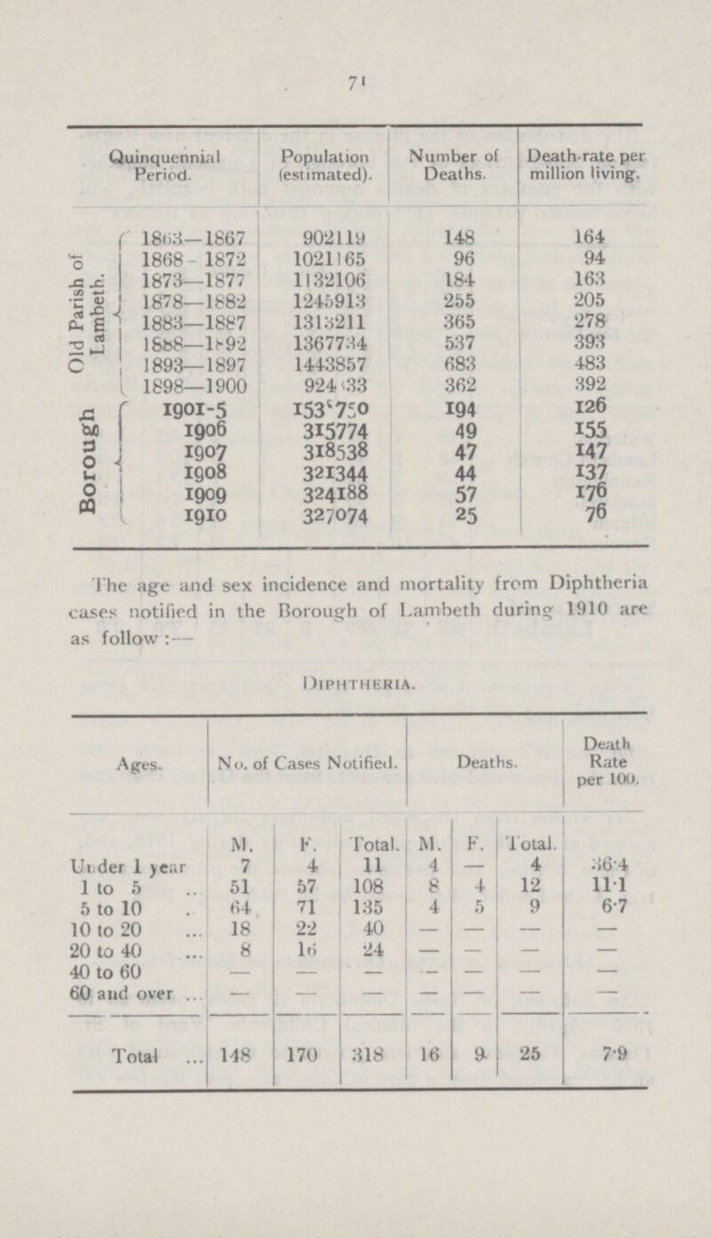 71 The age and sex incidence and mortality from Diphtheria cases notified in the Borough of Lambeth during 1910 are as follow:— Diphtheria. Ages. No. of Cases Notified. Deaths. Death Rate per 100. M. F. Total. M. F. Total. Under 1 year 7 4 11 4 — 4 36.4 1 to 5 51 57 108 8 4 12 11.1 5 to 10 64 71 135 4 5 9 6.7 10 to 20 18 22 40 — — — — 20 to 40 8 16 24 — — — — 40 to 60 — — — — — — — 60 and over — — — — — — — Total 148 170 318 16 9 25 7.9 Quinquennial Period. Population (estimated). Number of Deaths. Death-rate per million living. Old Parish of Lambeth. 1863—1867 902119 148 164 1868—1872 1021165 96 94 1873—1877 1132106 184 163 1878—1882 1245913 255 205 1883—1887 1313211 365 278 1888—l892 1367734 537 393 1893—1897 1443857 683 483 1898—1900 924833 362 392 Borough 1901-5 1539750 194 126 1906 315774 49 155 1907 318538 47 147 1908 321344 44 137 1909 324188 57 176 1910 327074 25 76