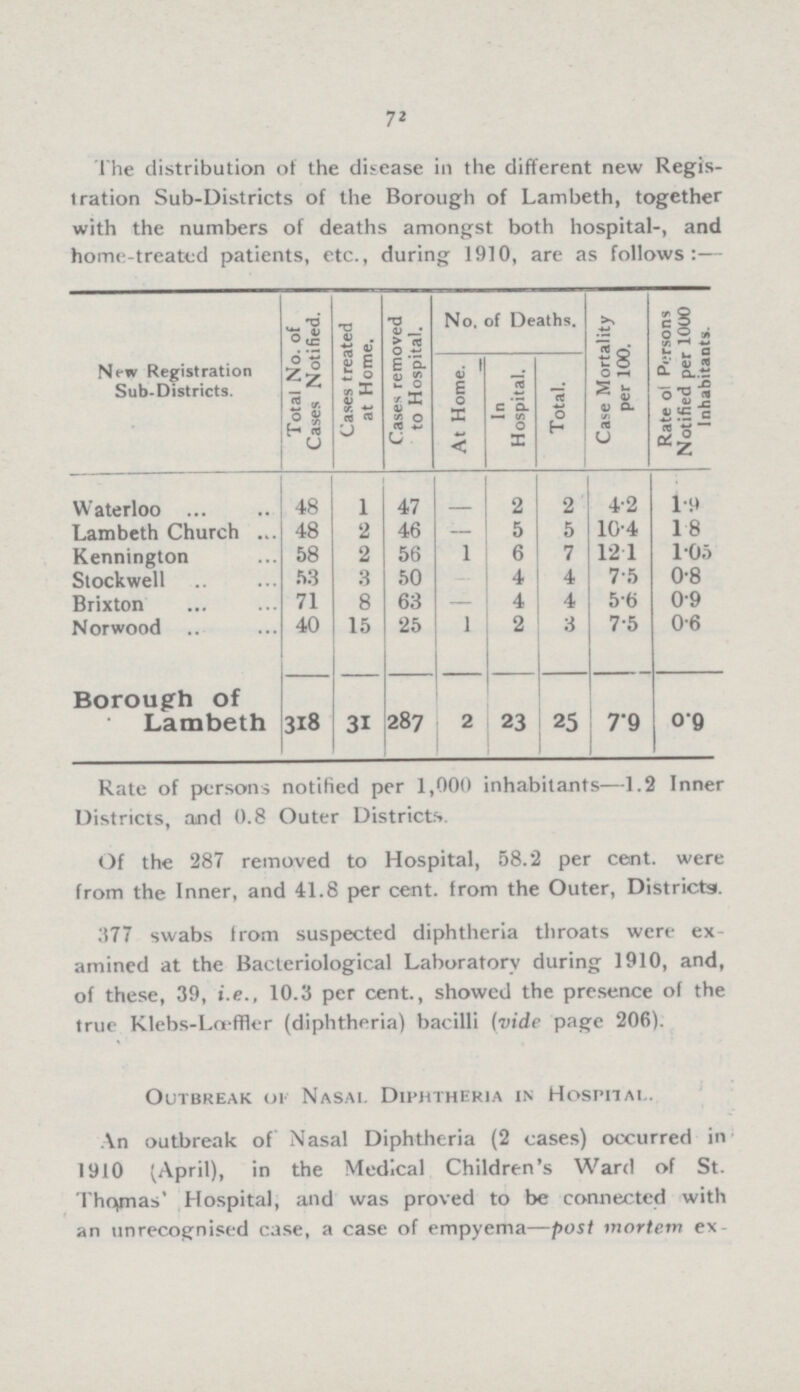 72 The distribution of the disease in the different new Regis tration Sub-Districts of the Borough of Lambeth, together with the numbers of deaths amongst both hospital-, and home-treated patients, etc., during 1910, are as follows:— New Registration Sub-Districts. Total No. of Cases Notified. Cases treated at Home. Cases removed to Hospital. No. of Deaths. Case Mortality per 100. Rate of Persons Notified per 1000 Inhabitants. At Home. In Hospital. Total. Waterloo 48 1 47 — 2 2 4.2 1.9 Lambeth Church 48 2 46 — 5 5 10.4 1.8 Kennington 58 2 56 1 6 7 12.1 1.05 Stockwell 53 3 50 — 4 4 7.5 0.8 Brixton 71 8 63 — 4 4 5.6 0.9 Norwood 40 15 25 1 2 3 7.5 0.6 Borough of Lambeth 318 31 287 2 23 25 7.9 0.9 Rate of persons notified per 1,000 inhabitants—1.2 Inner Districts, and 0.8 Outer Districts. Of the 287 removed to Hospital, 58.2 per cent. were from the Inner, and 41.8 per cent. from the Outer, Districts. 377 swabs from suspected diphtheria throats were ex amined at the Bacteriological Laboratory during 1910, and, of these, 39, i.e., 10.3 per cent., showed the presence of the true Klebs-Lœffler (diphtheria) bacilli (vide page 206). Outbreak of Nasal Diphtheria in Hospital. An outbreak of Nasal Diphtheria (2 cases) occurred in 1910 (April), in the Medical Children's Ward of St. Thomas' Hospital, and was proved to be connected with an unrecognised case, a case of empyema—post mortem ex¬