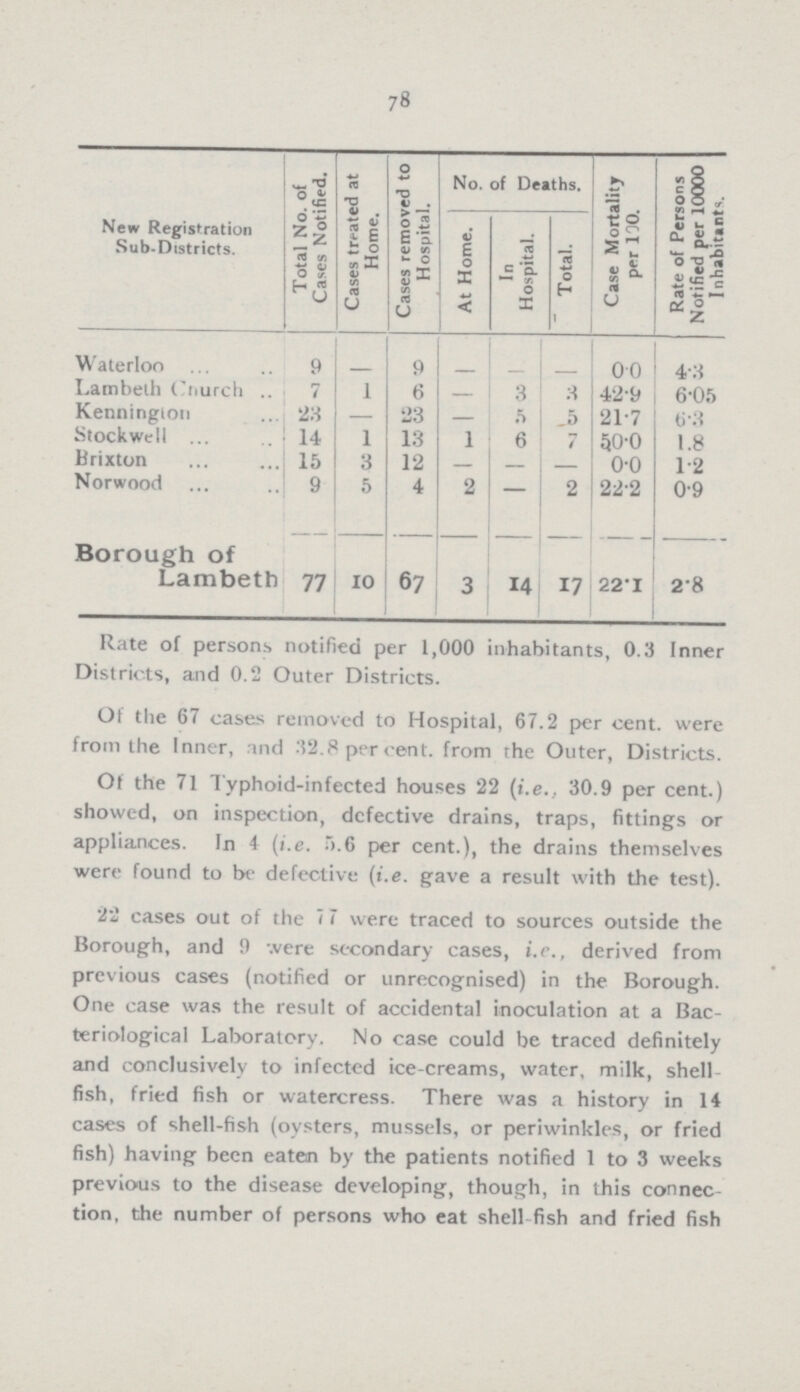 78 New Registration Sub-Districts. Total No. of Cases Notified. Cases treated at Home. Cases removed to Hospital. No. of Deaths. Case Mortality per 100. Rate of Persons Notified per 10000 Inhabitants. At Home. In Hospital. Total. Waterloo 9 — 9 — — — 0.0 4.3 Lambeth Church 7 1 6 — 3 3 42.9 6.05 Kennington 28 — 23 — 5 5 21.7 6.3 Stockwell 14 1 13 1 6 7 50.0 1.8 Brixton 15 3 12 — — — 0.0 1.2 Norwood 9 5 4 2 — 2 22.2 0.9 Borough of Lambeth 77 10 67 3 14 17 22.1 2.8 Rate of persons notified per 1,000 inhabitants, 0.3 Inner Districts, and 0.2 Outer Districts. Of the 67 cases removed to Hospital, 67.2 per cent. were from the Inner, and 32.8 per cent. from the Outer, Districts. Of the 71 Typhoid-infected houses 22 (i.e.. 30.9 per cent.) showed, on inspection, defective drains, traps, fittings or appliances. In 4 (i.e. 5.6 per cent.), the drains themselves were found to be defective (i.e. gave a result with the test). 22 cases out of the 77 were traced to sources outside the Borough, and 9 were secondary cases, i.e., derived from previous cases (notified or unrecognised) in the Borough. One case was the result of accidental inoculation at a Bac teriological Laboratory. No case could be traced definitely and conclusively to infected ice-creams, water, milk, shell fish, fried fish or watercress. There was a history in 14 cases of shell-fish (oysters, mussels, or periwinkles, or fried fish) having been eaten by the patients notified 1 to 3 weeks previous to the disease developing, though, in this connec tion, the number of persons who eat shell fish and fried fish