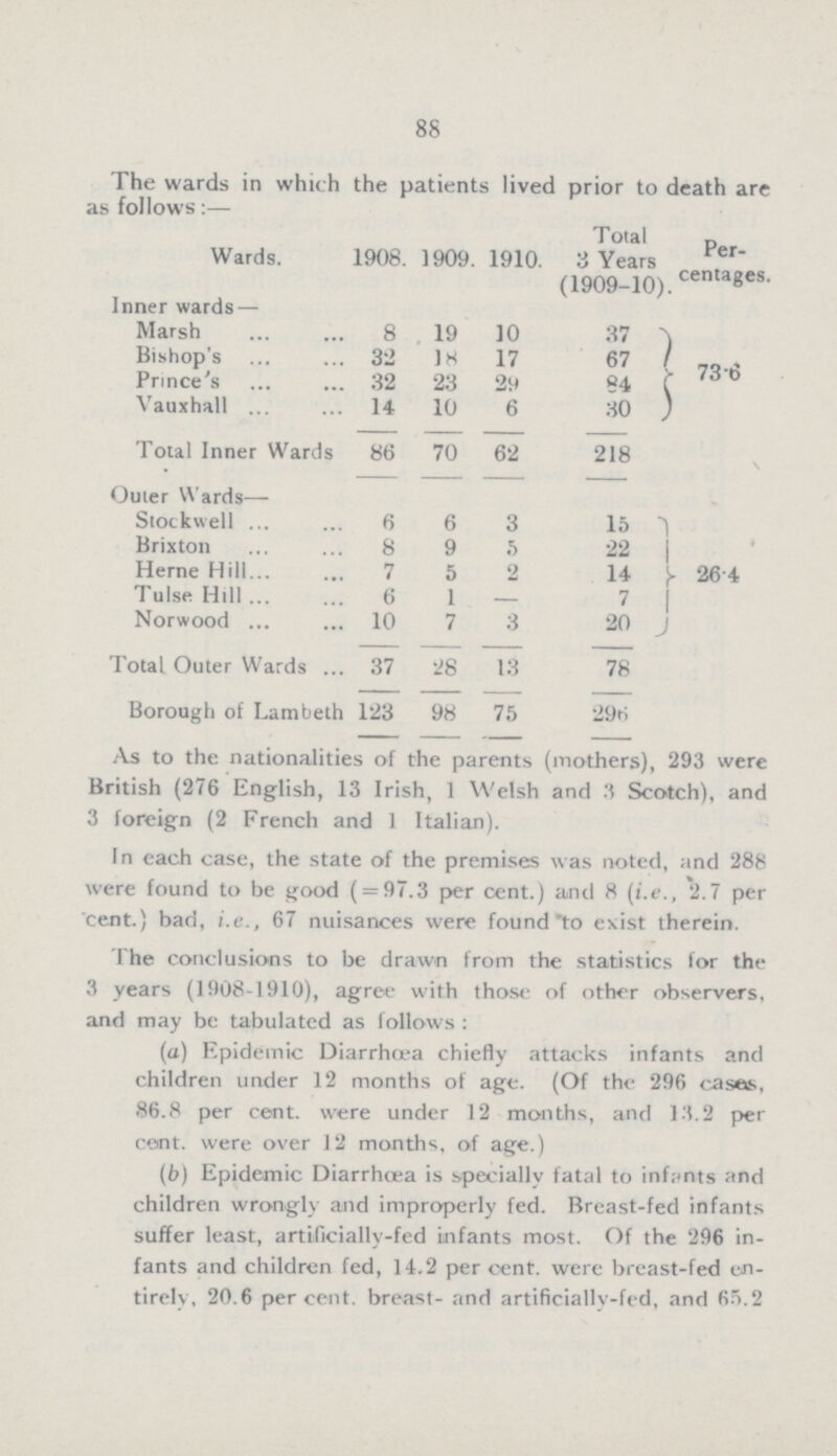 88 The wards in which the patients lived prior to death are as follows:— Wards. 1908. 1909. 1910. Total 3 Years (1909-10) Per centages. Inner wards — Marsh 8 19 10 37 73.6 Bishop's 32 18 17 67 Prince's 32 23 29 94 Vauxhall 14 10 6 30 Total Inner Wards 86 70 62 218 Outer Wards— Stockwell 6 6 3 15 26.4 Brixton 8 9 5 22 Heme Hill 7 5 2 14 Tulse Hill 6 1 - 7 Norwood 10 7 3 20 Total Outer Wards 37 28 13 78 Borough of Lambeth 123 98 75 296 As to the nationalities of the parents (mothers), 293 were British (276 English, 13 Irish, 1 Welsh and 3 Scotch), and 3 foreign (2 French and 1 Italian). In each case, the state of the premises was noted, and 288 were found to be good ( = 97.3 per cent.) and 8 (i.e., 2.7 per cent.) bad, i.e., 67 nuisances were found to exist therein. The conclusions to be drawn from the statistics for the 3 years (1908-1910), agree with those of other observers, and may be tabulated as follows : (a) Epidemic Diarrhœa chiefly attacks infants and children under 12 months of age. (Of the 296 cases, 86.8 per cent. were under 12 months, and 13.2 per cent. were over 12 months, of age.) (b) Epidemic Diarrhœa is specially fatal to infants and children wrongly and improperly fed. Breast-fed infants suffer least, artificially-fed infants most. Of the 296 in fants and children fed, 14.2 per cent. were breast-fed en tirely, 20.6 percent. breast- and artificially-fed, and 65.2