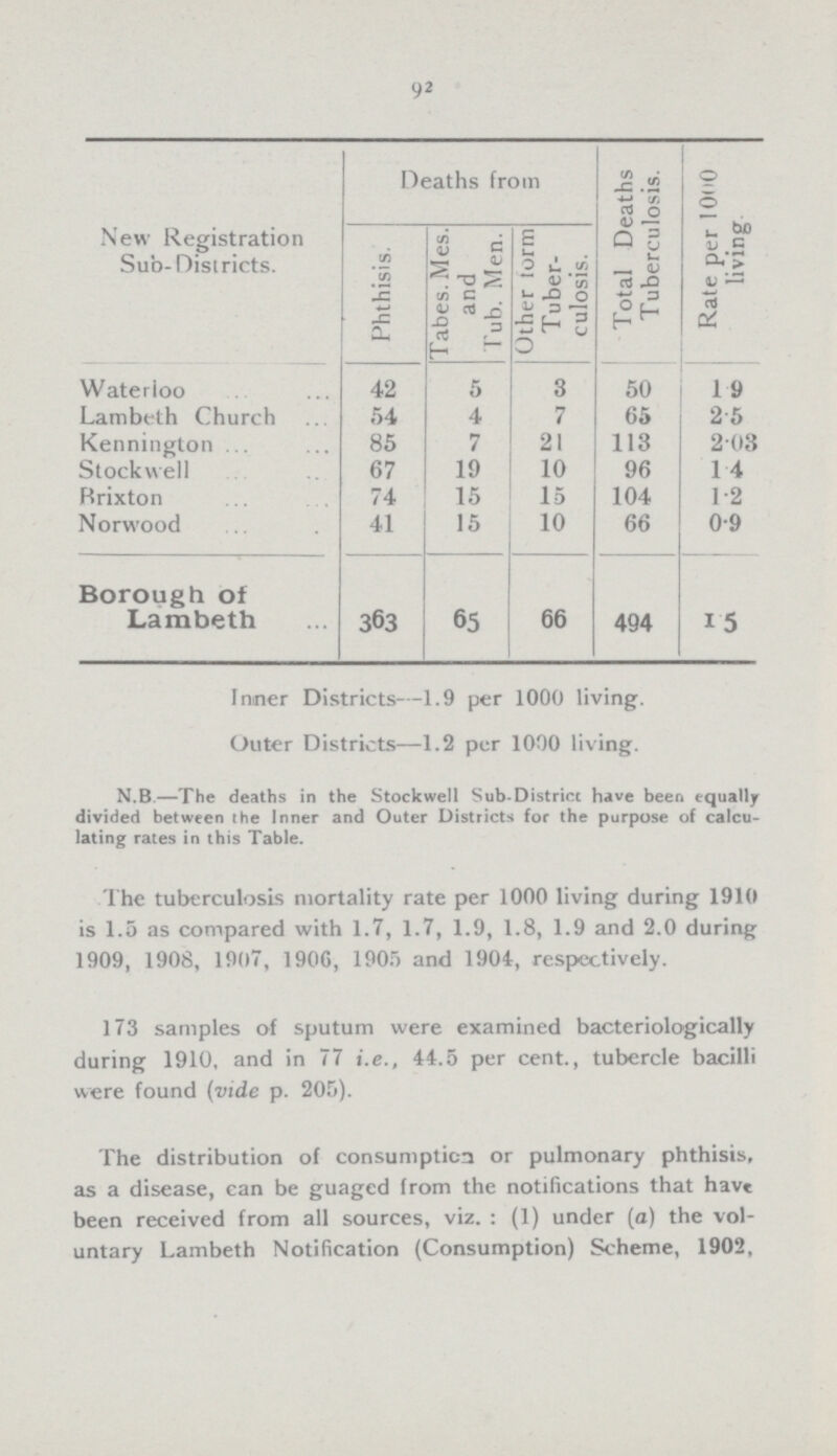 92 Deaths from New Registration sub-Districts. Phthisis Tabes. Mes. and Tub. Men. Other form Tuberculosis Total Deaths Tuberculosis Rate per 1000 living. Waterloo 2 5 3 50 1.9 Lambeth Church 54 4 7 65 25 Kennington 85 7 21 113 2.03 Stockwell 67 19 10 96 1.4 Brixton 74 15 15 104 1.2 Norwood 41 15 10 66 0.9 Borough of Lambeth 363 65 66 494 1.5 Inner Districts—1.9 per 1000 living. Outer Districts—1.2 per 1000 living. N.B.—The deaths in the Stockwell Sub-District have been equally divided between the Inner and Outer Districts for the purpose of calcu lating rates in this Table. The tuberculosis mortality rate per 1000 living during 1910 is 1.5 as compared with 1.7, 1.7, 1.9, 1.8, 1.9 and 2.0 during 1909, 1908, 1907, 190G, 1905 and 1904, respectively. 173 samples of sputum were examined bacteriologically during 1910, and in 77 i.e., 44.5 per cent., tubercle bacilli were found (vide p. 205). The distribution of consumption or pulmonary phthisis, as a disease, can be guaged from the notifications that have been received from all sources, viz.: (1) under (a) the vol untary Lambeth Notification (Consumption) Scheme, 1902,