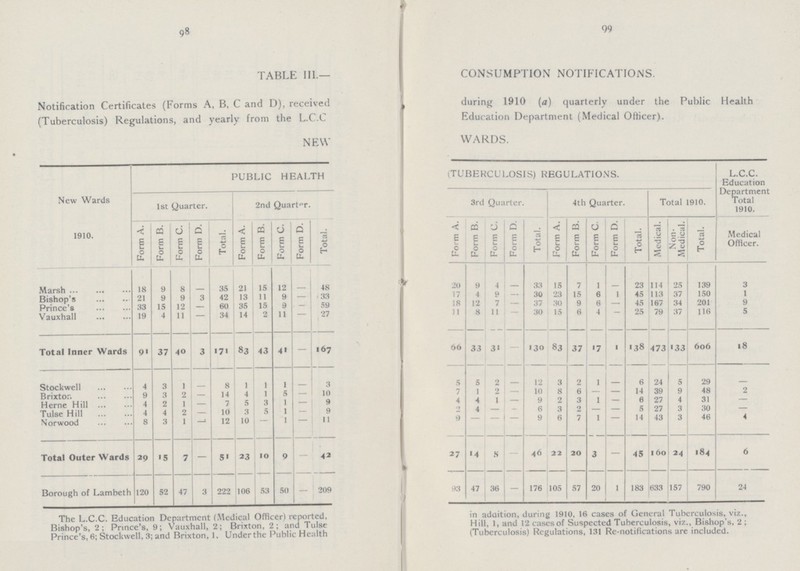 98 99 TABLE III.— CONSUMPTION NOTIFICATIONS. Notification Certificates (Forms A, B, C and D), received during 1910 (a) quarterly under the Public Health (Tuberculosis) Regulations, and yearly from the L.C.C Education Department (Medical Officer). NEW WARDS. • New Wards PUBLIC HEALTH (TUBERCULOSIS) REGULATIONS. L.C.C. Education Department Total 1910. 1st Quarter. 2nd Quarter. 3rd Quarter. 4th Quarter. Total 1910. 1910. Form A. Form B. Form C. Form D. Total. Form A. Form B. Form C. Form D. Total. Form A. Form B. Form C. Form D. Total. Form A. Form B. Form C. Form D. Total. Medical. Non Medical. Total. Medical Officer. Marsh 18 9 8 - 35 21 15 12 - 48 20 9 4 - 33 15 7 1 - 23 114 25 139 3 Bishop's 21 9 9 3 42 13 11 9 - 33 17 4 9 - 30 23 l5 6 1 45 113 37 150 1 Prince's 33 15 12 - 60 35 15 9 - 39 18 12 7 - 37 30 9 6 - 45 167 34 201 9 Vauxhall 19 4 11 - 34 14 2 11 - 27 11 8 11 - 30 15 6 4 - 25 79 37 116 5 Total Inner Wards 91 37 40 3 171 83 43 41 - 167 66 33 31 - 130 83 37 17 1 138 473 133 606 18 Stockwell 4 3 1 - 8 1 1 1 - 3 5 5 2 - 12 3 2 1 - 6 24 5 29 - Brixton 9 3 2 - 14 4 1 5 - 10 7 1 2 - 10 8 6 - - 14 39 9 48 2 Herne Hill 4 2 1 - 7 5 3 1 - 9 4 4 1 - 9 2 3 1 - 6 27 4 31 - Tulse Hill 4 4 2 - 10 3 5 1 - 9 2 4 - - 6 3 2 - - 5 27 3 30 - Norwood 8 3 1 - 12 10 1 - 11 9 - 9 6 7 1 - 14 43 3 46 4 Total Outer Wards 29 15 7 - 51 23 10 9 - 42 27 14 5 - 46 22 20 3 - 45 i 60 24 184 6 Borough of Lambeth 120 52 47 3 222 106 53 50 - 209 93 47 36 - 176 105 57 20 1 183 633 157 790 24 The L.C.C. Education Department (Medical Officer) reported, in addition, during 1910, 16 cases of General Tuberculosis, viz., Bishop's 2; Prince's, 9; Vauxhall, 2; Brixton, 2 ; and Tulse Hill, 1, and 12 cases of Suspected Tuberculosis, viz., Bishop s, 2; Prince's 6; Stockwell, 3; and Brixton, 1. Under the Public Health (Tuberculosis) Regulations, 131 Re-notifications are included.