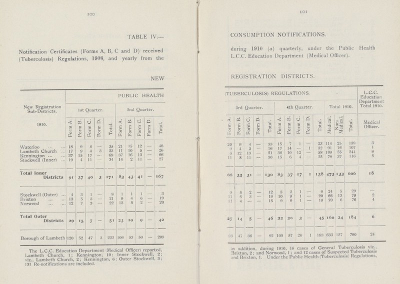 100 101 TABLE IV.— CONSUMPTION NOTIFICATIONS. Notification Certificates (Forms A, B, C and D) received during 1910 (a) quarterly, under the Public Health (Tuberculosis) Regulations, 1908, and yearly from the L.C.C. Education Department (Medical Officer). NEW REGISTRATION DISTRICTS. New Registration Sub-Districts. PUBLIC HEALTH (TUBERCULOSIS) REGULATIONS. L.C.C. Education Department Total 1910. 1st Quarter. 2nd Quarter. 3rd Quarter. 4th Quarter. Total 1910. 1910. Form A. Form B. Form C. Form D. Total. Form A. Form B. Form C. Form D. Total. Form A. Form B. Form C. Form D. Total. Form A. Form B. Form C. Form D. Total. Medical. Non Medical. Total. Medical Officer. Waterloo 18 9 8 - 35 21 15 12 - 48 20 9 4 - 33 15 7 1 - 23 114 25 139 3 Lambeth Church 17 9 4 3 33 11 10 5 - 26 9 4 3 - 16 17 14 - 1 32 91 lb 107 1 Kennington 37 15 17 - 69 37 16 13 - 66 6 12 13 - 51 36 10 12 - 58 189 55 244 9 Stockwell (Inner) 19 4 11 - 34 14 2 11 - 27 11 8 11 - 30 15 6 4 - 25 79 37 116 5 Total Inner Districts 91 37 40 3 171 83 43 41 - 167 66 33 31 - 130 83 37 17 1 138 473 133 606 18 Stockwell (Outer) 4 3 1 - 8 1 1 1 - 3 5 5 2 - 12 3 2 1 - 6 24 5 29 - Brixton 13 5 3 - 21 9 4 6 - 19 11 5 3 - 19 10 9 1 - 20 66 13 79 2 Norwood 12 7 3 - 22 13 5 2 - 20 11 4 - - 15 9 9 1 - 19 70 6 76 4 Total Outer Districts 29 15 7 - 51 23 10 9 - 42 27 14 5 - 46 22 20 3 - 45 160 24 184 6 ..... Borough of Lambeth 120 52 47 3 222 106 53 50 - 209 93 47 36 - 92 105 57 20 1 183 633 157 790 24 The L.C.C. Education Department iMedical Officer) reported, in addition, during 1910, 16 cases of General Tuberculosis viz., Lambeth Church, 1; Kennington, 10; Inner Stockwell, 2; Brixton, 2; and Norwood, 1 ; and 12 cases of Suspected Tuberculosis viz., Lambeth Church, 2; Kennington, 6; Outer Stockwell, 3; md Brixton, 1. Under the Public Health (Tuberculosis) Regulations, 131 Re-notifications are included.