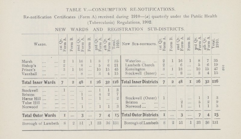 102 TABLE V.—CONSUMPTION RE-NOTIFICATIONS. Re-notification Certificates (Form A) received during 1910—(a) quarterly under the Public Health (Tuberculosis) Regulations, 1902. NEW WARDS AND REGISTRATION! SUB-DISTRICTS. Wards. Ist Qr. Form A. Form B. 2nd Qr. Form A. Form B. 3rd Qr. Form A. 4th Qr. Form A. Total, 1910. New Sub-districts. Ist Qr. Form A. Form B. 2nd Qr. Form A. Form B. jrd Qr. Form A. 4th Qr. Form A. Total, 1910. Marsh 2 1 16 1 8 7 35 Waterloo 2 1 16 1 8 7 35 Bishop's 2 ... 8 ... 5 6 21 Lambeth Church 2 6 5 6 19 Prince's 3 1 16 ... 10 15 45 Kennington 3 1 18 10 15 47 Vauxhall ... 8 ... 3 4 15 Siockwell (Inner) ... ... 8 ... 3 4 15 Total Inner Wards 7 2 48 1 26 32 116 Total Inner Districts 7 2 48 I 26 32 Il6 Stockwell 1 ... ... ... 1 1 3 Brixton ... ... 1 ... 4 2 7 Heme Hill ... ... 1 ... 1 2 Stockwell (Outer) 1 ... ... ... 1 1 3 Tulse Hill ... ... ... ... ... Brixton ... ... 2 ... 5 2 9 Norwood ... l ... 1 1 3 Norwood ... ... 1 ... I 1 3 Total Outer Wards 1 ... 3 ... 7 4 15 Total Outer Distriets 1 ... 3 ... 7 4 15 Borough of Lambeth 8 2 51 1 33 36 131 Borough of Lambeth 8 2 51 1 33 36 131