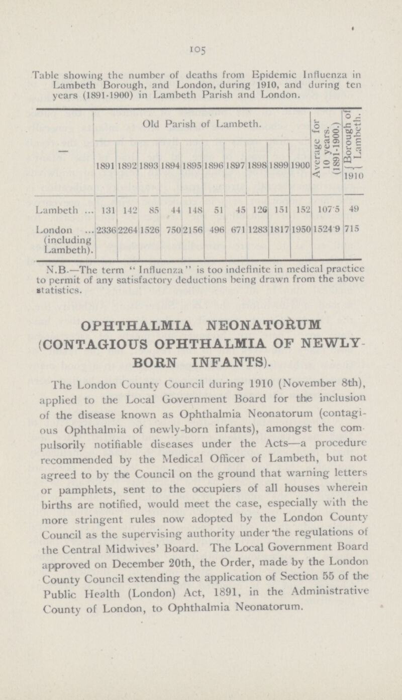 105 Table showing the number of deaths from Epidemic Influenza in Lambeth Borough, and London, during 1910, and during ten years (1891-1900) in Lambeth Parish and London. Old Parish of Lambeth. Average for 10 years. (1891-1900.) Borough of Lambeth. 1891 1892 1893 1894 1895 1896 1897 1898 1899 1900 1910 Lambeth 131 142 85 44 148 51 45 126 151 152 107.5 49 London (including Lambeth. 2336 2264 1526 750 2156 496 671 1283 1817 1950 1524.9 715 N.B.—The term Influenza is too indefinite in medical practice to permit of any satisfactory deductions being drawn from the above statistics. OPHTHALMIA NEONATORUM (CONTAGIOUS OPHTHALMIA OF NEWLY BORN INFANTS). The London County Council during 1010 (November 8th), applied to the Local Government Board for the inclusion of the disease known as Ophthalmia Neonatorum (contagi ous Ophthalmia of newly-born infants), amongst the com pulsorily notifiable diseases under the Acts—a procedure recommended by the Medical Officer of Lambeth, but not agreed to by the Council on the ground that warning letters or pamphlets, sent to the occupiers of all houses wherein births are notified, would meet the case, especially with the more stringent rules now adopted by the London County Council as the supervising authority under the regulations of the Central Midwives' Board. The Local Government Board approved on December 20th, the Order, made by the London County Council extending the application of Section 55 of the Public Health (London) Act, 1891, in the Administrative County of London, to Ophthalmia Neonatorum.