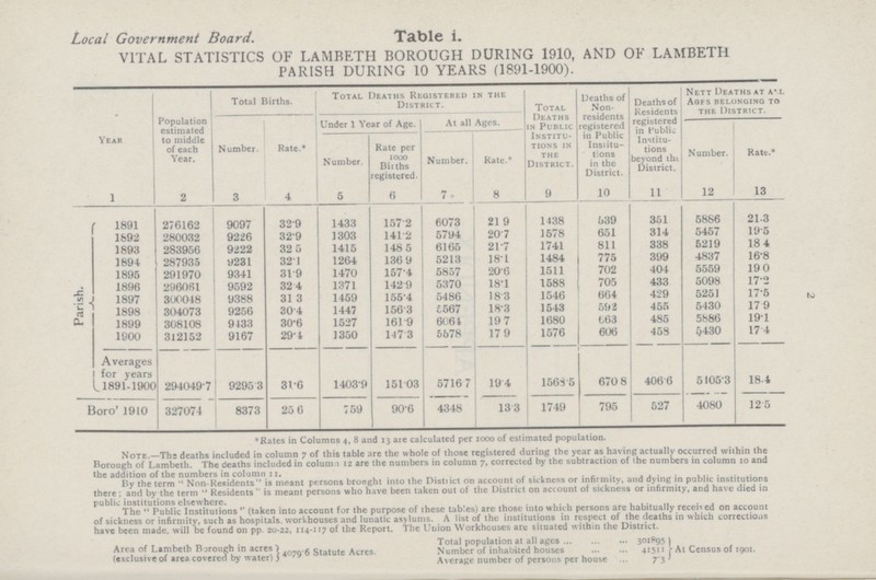 10 11 LAMBETH BOROUGH.— Deaths Registered from all Causes during the Year 1910. Note.- The Deaths of Non-Residents occurring in Public Institutions situated in the District are excluded, and the Deaths of Residents occurring: in Public Institutions situated beyond the limits of the District are included. [####] Sub-Districts. Sub-Districts. Total. Water loo. Lambeth Church. Ken nington. Stock well. Brixton.| Nor wood. No Ad dress. All Ages. M F. M F. M. F. M. F. M. F. M. F. M. F. M. F. [/####] I. Specific febrile, or Zymotic Diseases 40 33 27 29 64 70 33 30 31 25 20 25 3 2 218 214 432 II. Parasitic Diseases ... 1 ... ... ... ... ... ... 1 ... ... ... ... ... 1 1 2 III. Dietetic Diseases ... 1 1 1 2 2 ... 2 3 1 ... 1 2 ... 8 8 16 IV. Constitutional Diseases 32 46 62 43 82 73 99 68 104 117 63 94 11 8 453 449 902 v. Developmental Diseases 9 12 7 12 33 26 33 33 32 31 25 40 3 6 142 160 304 vi. Local Diseases 11 100 98 102 186 212 217 209 227 281 173 193 28 34 1040 1131 2171 vii. from Violence 11 7 13 9 18 8 20 7 18 8 9 4 1 1 90 44 134 VIII. DEATHS FROM ILL-DEFINED and not specified Causes 4 7 8 6 15 12 20 5 17 12 6 9 ... ... 70 51 121 Totals 207 207 216 202 400 403 422 354 433 475 296 366 48 51 2022 2058 4080 1.—Specific Febrile or Zymotic Diseases. 1.—Miasmatic Diseases. Small-pox- Vaccinated Unvaccinated No Statement ... ... ... ... ... ... ... ... ... ... ... ... ... ... ... ... ... » vuvav,llllalcu \ N O St a tpmont ... ... ... ... ... ... ... ... ... ... ... ... ... ... ... ... ... \A'u JldlCIIlcIll ... ... ... ... ... ... •.. ... ... ... ... ... ... ... ... ... ... Measles 24 16 7 9 19 24 8 5 5 3 2 ... ... ... 65 57 122 Whooping Cough 3 6 3 ... 9 11 1 3 4 4 2 8 ... ... 22 32 54 Scarlet Fever 3 ... ... ... 5 3 1 5 3 1 1 ... ... ... 13 9 22 Simple Continued and I11- defined Fever ... ... ... ... ... ... ... ... ... ... ... ... ... ... .... ... ... Enteric or Typhoid Fever ... ... ... ... ... ... ... ... ... ... ... ... ... ... ... ... ... Diphtheria .... ... 2 1 3 3 2 4 ... ... ... 1 ... ... 8 9 17 Membranous Croup 1 1 4 2 4 2 2 2 2 2 2 1 ... ... 15 10 25 Influenza ... 1 ... ... ... ... ... ... ... ... ... ... ... ... ... Other miasmatic Diseases 1 2 1 2 5 4 6 1 5 6 5 8 3 ... 26 23 49 vainer miasmatic Diseas 1 1 1 1 1 ... ... 2 3 5 2.—Diarrhoeal Diseases. Cholera Nostras ... ... ... ... ... ... ... ... ... .... ... ... ... ... ... ... ... Cholera Asiatica ... ... ... ... ... ... ... ... ... ... ... ... ... ... ... ... .. Diarrhoea Dysentry 5 6 7 9 17 18 7 5 6 4 4 2 ... ... 46 44 90 3.—Malarial Diseases. Remittent or Relapsing Fever ... ... ... ... ... ... ... ... ... ... ... ... ... ... ... .. ... Ague ... ... ... ... ... ... ... ... ... ... ... ... ... ... ... ... ... 4.—Zoogenous Diseases. Cowpox and effects of Vaccination ... ... ... ... ... ... ... ... ... ... ... ... ... ... ... ... ... Other Diseases (e.g., Hydrophobia, Glanders, Splenic Fever) ... ... ... ... ... ... ... ... ... ... ... ... ... ... ... ... ... 5.-Venereal Diseases. Syphilis 2 1 3 ... ... 1 1 2 3 ... 1 4 ... 2 10 10 20 Gonorrhoea, Stricture of Urethra ... ... ... ... ... ... 1 ... ... ... 1 ... ... ... 2 ... 2 6. Septic Diseases. Erysipelas Pyasmia. SentirspmiA *** *** ... ... ... 2 1 1 ... 1 2 2 ... ... ... ... 3 6 9 Pyaemia, Septicaemia 1 ... ... 1 1 ... 3 ... ... 1 1 1 ... ... 6 3 9 Puerperal Fever ... ... ... 1 2 ... 2 ... 1 ... 2 ... ... ... ... ... 7 7