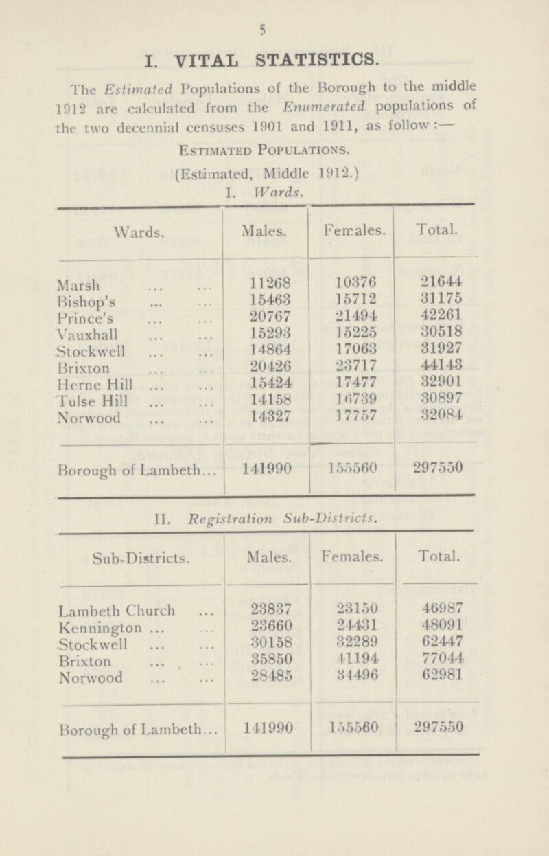 5 I. VITAL STATISTICS. The Estimated Populations of the Borough to the middle 1912 are calculated from the Enumerated populations of the two decennial censuses 1901 and 1911, as follow:— Estimated Populations. (Estimated, Middle 1912.) I. Wards. Wards. Males. Females. Total. Marsh 11268 10376 21644 Bishop's 15463 15712 31175 Prince's 20767 21494 42261 Vauxhall 15293 15225 30518 Stockwell 14864 17063 31927 Brixton 20126 23717 44143 Herne Hill 15424 17477 32901 Tulse Hill 14158 16739 30897 Norwood 14327 17757 32084 Borough of Lambeth 141990 155560 297550 II. Registration Sub-Districts. Sub-Districts. Males. Females. Total. Lambeth Church 23837 23150 46987 Kennington 23660 24431 48091 Stockwell 30158 32289 62447 Brixton 35850 41194 77044 Norwood 28485 34496 62981 Borough of Lambeth 141990 155560 297550