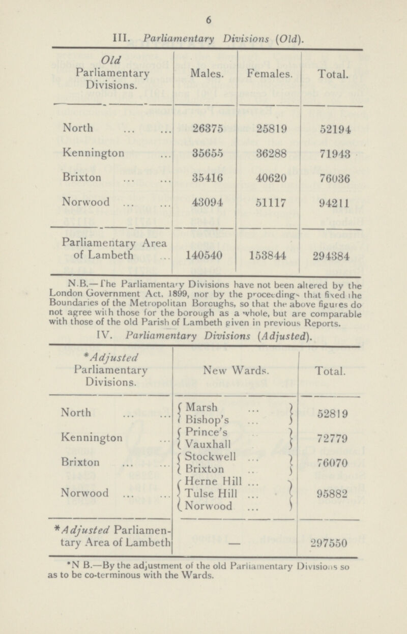 6 III. Parliamentary Divisions (Old). Old Parliamentary Divisions. Males. Females. Total. North 26375 25819 52194 Kennington 35655 36288 71943 Brixton 35416 40620 76036 Norwood 43094 51117 94211 Parliamentary Area of Lambeth 140540 153844 294384 N.B.— The Parliamentary Divisions have not been altered by the London Government Act, 1899, nor by the proceeding. that fixed the Boundaries of the Metropolitan Boroughs, so that the above figures do not agree with those for the borough as a whole, but are comparable with those of the old Parish of Lambeth given in previous Reports. IV. Parliamentary Divisions (Adjusted). *Adjusted Parliamentary Divisions. New Wards. Total. North Marsh 52819 Bishop's Kennington Prince's 72779 Vauxhall Brixton Stockwell 76070 Brixton Norwood Herne Hill 95882 Tulse Hill Norwood *Adjusted Parliamen tary Area of Lambeth — 297550 *N B.— By the adjustment of the old Parliamentary Divisions so as to be co-terminous with the Wards.