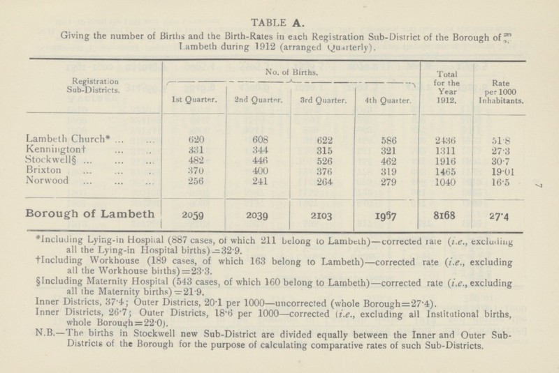 7 TABLE A. Giving the number of Births and the Birth-Rates in each Registration Sub-District of the Borough of Lambeth during 1912 (arranged Quarterly). Registration Sub-Districts. No. of Births. Total for the Year 1912. Rate per 1000 Inhabitants. 1st Quarter. 2nd Quarter. 3rd Quarter. 4th Quarter. Lambeth Church* 620 608 622 586 2436 51.8 Kennington† 331 344 315 321 1311 27.3 Stockwell§ 482 446 526 462 1916 30.7 Brixton 370 400 376 319 1465 19.01 Norwood 256 241 264 279 1040 16.5 Borough of Lambeth 2059 2039 2103 1967 8168 27.4 *Including Lying-in Hospital (887 cases, of which 211 belong to Lambeth)—corrected rate (i.e., excluding all the Lying-in Hospital births) — 32.9. †Including Workhouse (189 cases, of which 163 belong to Lambeth)—corrected rate (i.e., excluding all the Workhouse births) = 23.3. §Including Maternity Hospital (543 cases, of which 160 belong to Lambeth)—corrected rate (i.e., excluding all the Maternity births) —21.9. Inner Districts, 37.4; Outer Districts, 20.1 per 1000—uncorrected (whole Borough=27.4). Inner Districts, 26.7; Outer Districts, 18.6 per 1000—corrected (i.e., excluding all Institutional births, whole Borough = 22.0). N.B.—The births in Stockwell new Sub-District are divided equally between the Inner and Outer Sub Districts of the Borough for the purpose of calculating comparative rates of such Sub-Districts.