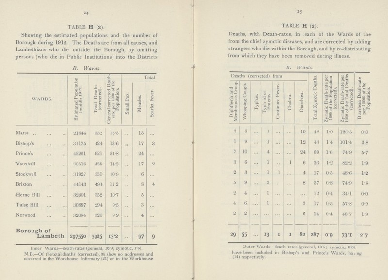 24 25 TABLE H (2). TABLE H (2). Shewing the estimated populations and the number of Deaths, with Death-rates, in each of the Wards of the Borough during 1912. The Deaths are from all causes, and from the chief zymotic diseases, and are corrected by adding Lambethians who die outside the Borough, by omitting strangers who die within the Borough, and by re-distributing persons (who die in Public Institutions) into the Districts from which they have been removed during illness. B. Wards. WARDS. Estimated Population (middle 1912). Total Deaths (corrected). General corrected Death rate per 1000 of the Population. Total Deaths (corrected) from Total Zymotic Deaths. Zymotic Death-rate per 1000 of the Population (corrected). Zymotic Death-rate per 1000 of the Total Deaths (corrected). Diarrhoea Death-rate per 10000 of the Population. Small Pox. Measles. Scarlet Fever. Diphtheria and Membranous Croup. Whooping Cough. Typhus. Typhoid or Enteric. Continued Fever. Cholera. Diarrhœa. Marsh 21644 332 15.3 ... 13 ... 3 6 ... 1 ... ... 19 42 1.9 126.5 8.8 Bishop's 34175 424 13.6 ... 17 3 1 9 ... 1 ... ... 12 43 1.4 101.4 3.8 Prince's 42261 921 21.8 ... 24 ... 7 10 ... 4 ... ... 24 69 1.6 74.9 5.7 Vauxhall 30158 438 14.3 ... 17 2 3 6 ... 1 ... 1 6 36 1.2 82.2 1.9 Stockwell 31927 350 10.9 ... 6 ... 2 3 ... 1 1 ... 4 17 0.5 48.6 1.2 Brixton 44143 494 11.2 ... 8 4 5 9 ... 3 ... ... 8 37 0.8 74.9 1.8 Herne Hill 32901 352 10.7 ... 5 ... 2 4 ... 1 ... ... ... 12 0.4 34.1 0.0 Tulse Hill 30897 294 9.5 ... 3 ... 4 6 ... 1 ... ... 3 17 0.5 57.8 0.9 Norwood 32084 320 9.9 ... 4 ... 2 2 ... ... ... ... 6 14 0.4 43.7 1.9 Borough of Lambeth 297550 3925 13.2 ... 97 9 29 55 ... 13 1 1 82 287 0.9 73.1 2.7 Inner Wards-death rates (general, 16 9; zymotic, 15). Outer Wards- death rates (general, 10.5; zymotic, 0.6). N.B.—Of the total deaths (corrected), 35 show no addresses and have been included in Bishop's and Prince's Wards, having occurred in the Workhouse Infirmary (21) or in the Workhouse (14) respectively.