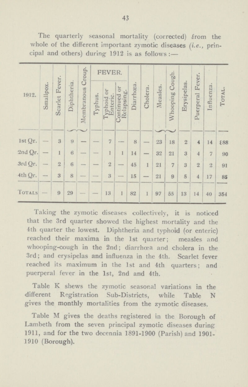 43 The quarterly seasonal mortality (corrected) from the whole of the different important zymotic diseases (i.e., prin cipal and others) during 1912 is as follows:— 1912. Smallpox. Scarlet Fever. Diphtheria. Membranous Croup. FEVER. Diarrhœa. Cholera. Measles. Whooping Cough. Erysipelas. Puerperal Fever. Influenza. Total. Typhus. Typhoid or Enteric. Continued or Relapsing. 1st Qr. – 3 9 — — 7 – 8 – 23 18 2 4 14 888 2nd Qr. — 1 6 — — 1 1 14 — 32 21 3 4 7 90 3rd Qr. — 2 6 — — 2 — 45 1 21 7 3 2 2 91 4th Qr. – 3 8 — — 3 — 15 – 21 9 5 4 17 85 Totals – 9 29 – — 13 1 82 1 97 55 13 14 40 354 Taking the zymotic diseases collectively, it is noticed that the 3rd quarter showed the highest mortality and the 4th quarter the lowest. Diphtheria and typhoid (or enteric) reached their maxima in the 1st quarter; measles and whooping-cough in the 2nd; diarrhoea and cholera in the 3rd; and erysipelas and influenza in the 4th. Scarlet fever reached its maximum in the 1st and 4th quarters; and puerperal fever in the 1st, 2nd and 4th. Table K shews the zymotic seasonal variations in the different Registration Sub-Districts, while Table N gives the monthly mortalities from the zymotic diseases. Table M gives the deaths registered in the Borough of Lambeth from the seven principal zymotic diseases during 1911, and for the two decennia 1891-1900 (Parish) and 1901 1910 (Borough).