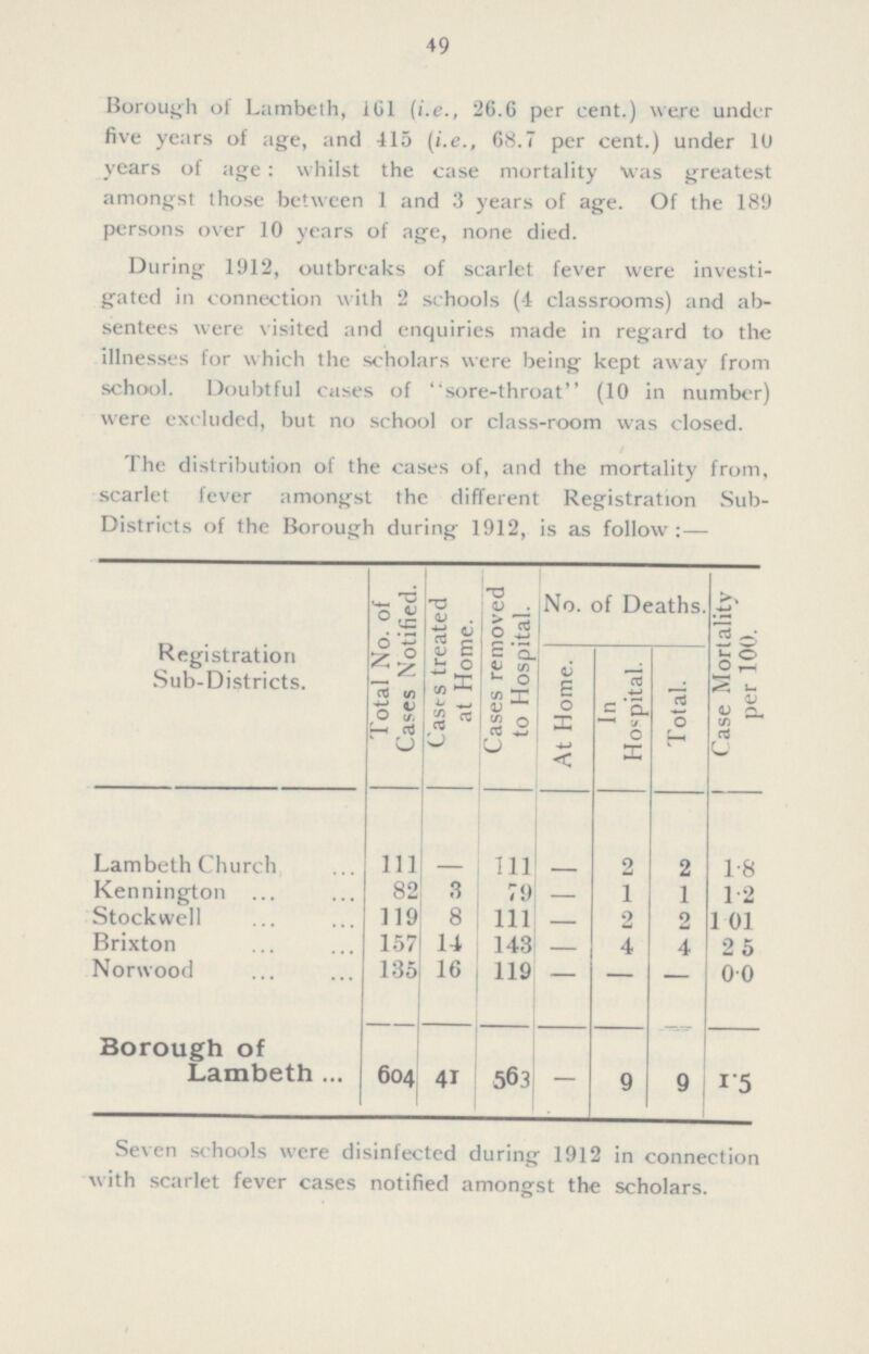 49 Borough of Lambeth, 161 (i.e., 26.6 per cent.) were under five years of age, and 415 (i.e., 68.7 per cent.) under 10 years of age: whilst the case mortality was greatest amongst those between 1 and 3 years of age. Of the 189 persons over 10 years of age, none died. During 1912, outbreaks of scarlet fever were investi gated in connection with 2 schools (4 classrooms) and ab sentees were visited and enquiries made in regard to the illnesses for which the scholars were being kept away from school. Doubtful cases of sore-throat (10 in number) were excluded, but no school or class-room was closed. The distribution of the cases of, and the mortality from, scarlet fever amongst the different Registration Sub Districts of the Borough during 1912, is as follow:— Registration Sub-Districts. Total No. of Cases Notified. Casts treated at Home. Cases removed to Hospital. No. of Deaths. Case Mortality per 100. At Home. In Hospital. Total. Lambeth Church 111 – 1ll – 2 2 1.8 Kennington 82 3 79 – 1 1 1.2 Stockwell 119 8 111 – 2 2 1.01 Brixton 157 14 143 – 4 4 2.5 Norwood 135 16 119 – – – 0.0 Borough of Lambeth 604 41 563 — 9 9 1.5 Seven schools were disinfected during 1912 in connection with scarlet fever cases notified amongst the scholars.