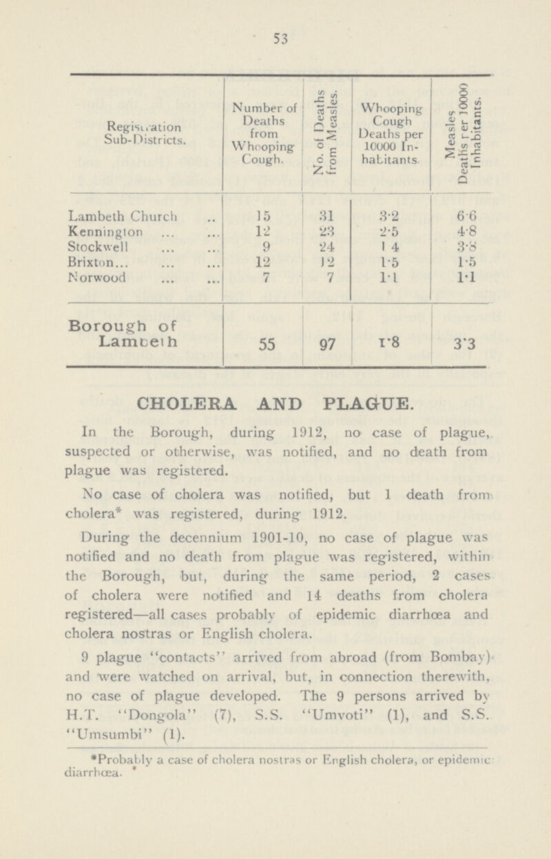 53 Registration Sub- Districts. Number of Deaths from Whooping Cough. No. of Deaths from Measles. Whooping Cough Deaths per 10000 In habitants, Measles Deaths per 10000 Inhabitants. Lambeth Church 15 31 3.2 6.6 Kennington 12 23 2.5 4.8 Stockwell 9 24 1.4 3.8 Brixton 12 12 1.5 1.5 Norwood 7 7 1.1 1.1 Borough of Lamteth 55 97 1.8 3.3 CHOLERA AND PLAGUE. In the Borough, during 1912, no case of plague, suspected or otherwise, was notified, and no death from plague was registered. No case of cholera was notified, but 1 death from cholera* was registered, during 1912. During the decennium 1901-10, no case of plague was notified and no death from plague was registered, within the Borough, but, during the same period, 2 cases of cholera were notified and 14 deaths from cholera registered—all cases probably of epidemic diarrhoea and cholera nostras or English cholera. 9 plague contacts arrived from abroad (from Bombay) and Were watched on arrival, but, in connection therewith, no case of plague developed. The 9 persons arrived by H.T. Dongola (7), S.S. Umvoti (1), and S.S. Umsumbi (1). *Probably a case of cholera nostras or English cholera, or epidemic diarrhœa.