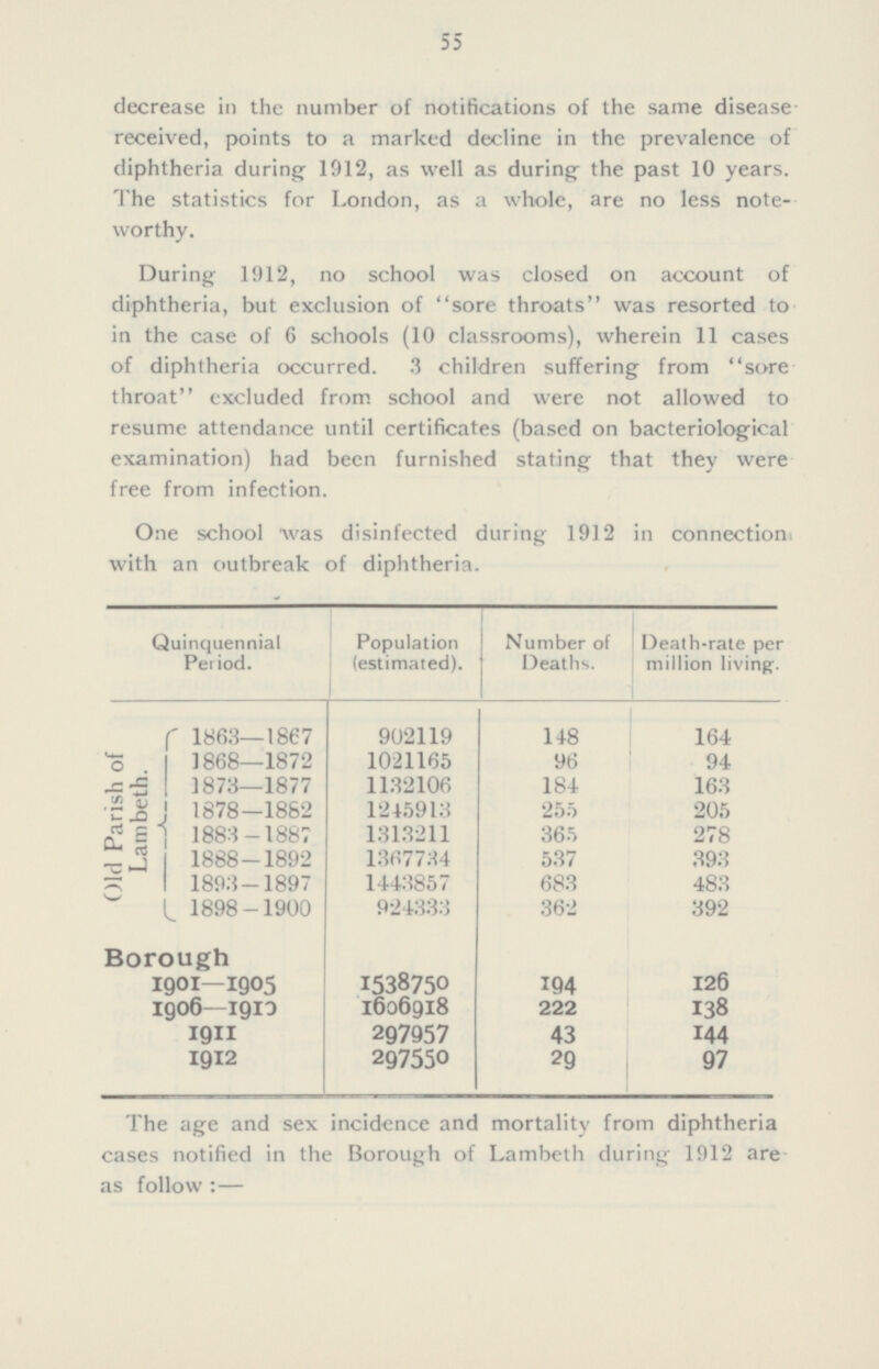 55 decrease in the number of notifications of the same disease received, points to a marked decline in the prevalence of diphtheria during 1912, as well as during the past 10 years. The statistics for London, as a whole, are no less note worthy. During 1912, no school was closed on account of diphtheria, but exclusion of sore throats was resorted to in the case of 6 schools (10 classrooms), wherein 11 cases of diphtheria occurred. 3 children suffering from sore throat excluded from school and were not allowed to resume attendance until certificates (based on bacteriological examination) had been furnished stating that they were free from infection. One school was disinfected during 1912 in connection with an outbreak of diphtheria. Quinquennial Period. Population (estimated). Number of Deaths. Death-rate per million living. Old Parish of Lambeth. 1863—1867 902119 148 164 1868—1872 1021165 96 94 1873—1877 1132106 184 163 1878—1882 1245913 255 205 1883—1887 1313211 365 278 1888—1892 1367734 537 393 1893—1897 1443857 683 483 1898—1900 924333 362 392 Borough 1901—1905 1538750 194 126 1906—1910 1606918 222 138 1911 297957 43 144 1912 297550 29 97 The age and sex incidence and mortality from diphtheria cases notified in the Borough of Lambeth during 1912 are as follow:—