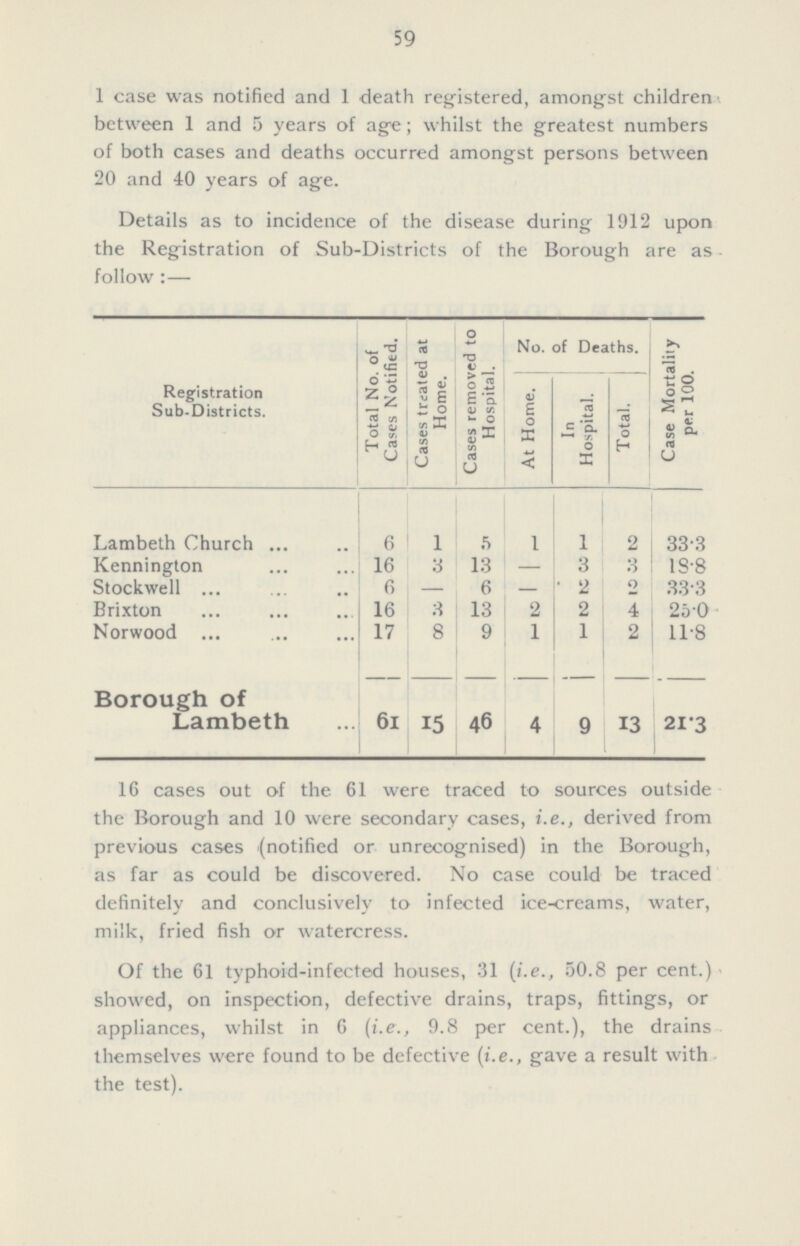 59 1 case was notified and 1 death registered, amongst children between 1 and 5 years of age; whilst the greatest numbers of both cases and deaths occurred amongst persons between 20 and 40 years of age. Details as to incidence of the disease during 1912 upon the Registration of Sub-Districts of the Borough are as follow:— Registration Sub-Districts. Total No. of Cases Notified. Cases treated at Home. Cases removed to Hospital. No. of Deaths. Case Mortality per 100. At Home. In Hospital. Total. Lambeth Church 6 1 5 1 1 2 33.3 Kennington 16 3 13 — 3 3 18.8 Stockwell 6 — 6 — 2 2 33.3 Brixton 16 3 13 2 2 4 25.0 Norwood 17 8 9 1 1 2 11.8 Borough of Lambeth 6l 15 46 4 9 13 21.3 16 cases out of the 61 were traced to sources outside the Borough and 10 were secondary cases, i.e., derived from previous cases (notified or unrecognised) in the Borough, as far as could be discovered. No case could be traced definitely and conclusively to infected ice-creams, water, milk, fried fish or watercress. Of the 61 typhoid-infected houses, 31 (i.e., 50.8 per cent.) showed, on inspection, defective drains, traps, fittings, or appliances, whilst in 6 (i.e., 9.8 per cent.), the drains themselves were found to be defective (i.e., gave a result with the test).