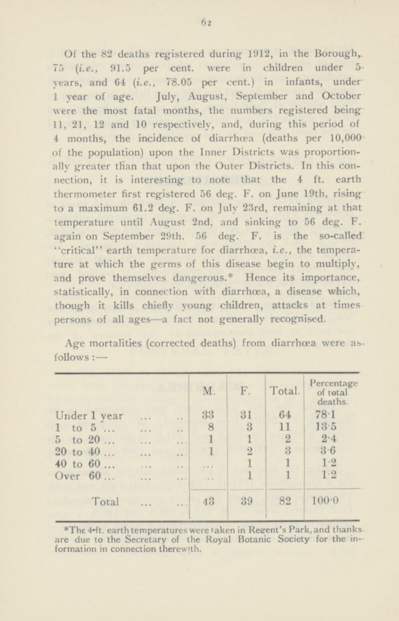 62 Of the 82 deaths registered during 1912, in the Borough, 73 (i.e., 91.5 per cent, were in children under 5 years, and 64 (i.e., 78.05 per cent.) in infants, under 1 year of age. July, August, September and October were the most fatal months, the numbers registered being 11, 21, 12 and 10 respectively, and, during this period of 4 months, the incidence of diarrhoea (deaths per 10,000 of the population) upon the Inner Districts was proportion ally greater than that upon the Outer Districts. In this con nection, it is interesting to note that the 4 ft. earth thermometer first registered 56 deg. F. on June 19th, rising to a maximum 61.2 deg. F. on July 23rd, remaining at that temperature until August 2nd, and sinking to 56 deg. F. again on September 29th. 56 deg. F. is the so-called critical earth temperature for diarrhoea, i.e., the tempera ture at which the germs of this disease begin to multiply, and prove themselves dangerous.* Hence its importance, statistically, in connection with diarrhœa, a disease which, though it kills chiefly young children, attacks at times persons of all ages—a fact not generally recognised. Age mortalities (corrected deaths) from diarrhœa were as follows:— M. F. Total. Percentage of total deaths. Under 1 year 33 31 64 78.1 1 to 5 8 3 11 13.5 5 to 20 1 1 2 2.4 20 to 40 1 2 3 3.6 40 to 60 ... 1 1 1.2 Over 60 ... 1 1 1.2 Total 43 39 82 100.0 *The 4-ft. earth temperatures were laken in Reeent's Park, and thanks are due to the Secretary of the Royal Botanic Society for the in formation in connection therewith.