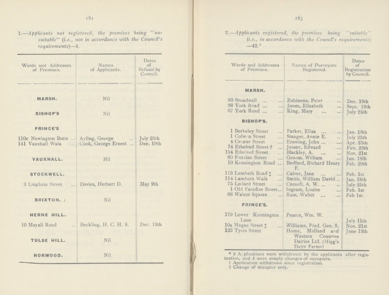 182 1.—Applicants not registered, the premises being un suitable (i.e., not in accordance with the Council's requirements)—4. Wards and Addresses of Premises. Names of Applicants. Dates of Refusal by Council. MARSH. Nil BISHOP'S Nil PRINCE'S 110c Newington Butts Ayling, George July 25th 141 Vauxhall Walk Cook, George Ernest Dec. 19th VAUXHALL. Nil STOCKWELL. 3 Lingham Street Davies, Herbert D. May 9th BRIXTON. Nil HERNE HILL. 10 Mayall Road Beckling, H. C. H. S. Dec. 19th TULSE HILL. Nil NORWOOD. Nil 183 2.—Applicants registered, the premises being suitable (i.e., in accordance with the Councl's requirements) —42.* Wards and Addresses of Premises. Names of Purveyors Registered. Dates of Registration by Council. MARSH. 90 Broadwall Zubinena, Peter Dec. 19th 98 York Road Jones, Elizabeth Sept. 19th 67 York Road King, Mary July 25th BISHOP'S. 1 Berkeley Street Parker, Eliza Jan. 18th 1 Colwyn Street Stanger, Annie E. July 25th 4 Crezier Street Ernsting, John Apr. 25th 74 Ethelred Street Jessev, Edward Feb. 29th 154 Ethelred Street Blackley, A. Nov. 21st 80 Fitzalan Street Groom, Wiiliam Jan. 18th 10 Kennington Road Bedford, Richard Henry F. Feb. 29th 113 Lambeth Road ‡ Calver, Jane Feb. 1st 114 Lambeth Walk Smith, William David Jan. 18th 75 Lollard Street Cornell, A. W. July 25th 1 Old Paradise Street Ingram, Louise Feb. 1st 68 Walcot Square Ram, Walter Feb. 1st. PRINCE'S. 179 Lower Kennington Lane Pearce, Wm. W. July 11th 10a Magee Street ‡ Williams, Fred. Geo. S. Nov. 21st 123 Tyers Street Home, Midland and Western Counties Dairies Ltd. (Higg's Dairy Farms) June 13th * 3 A plications were withdrawn by the applicants after regis tration, and 5 were simply changes of occupiers. † Application withdrawn since registration. ‡ Change of occupier only.