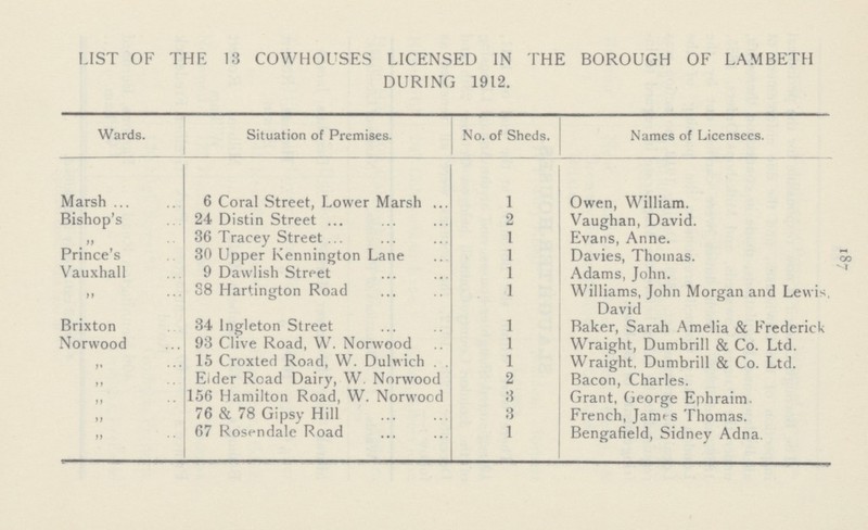 187 LIST OF THE 13 COWHOUSES LICENSED IN THE BOROUGH OF LAMBETH DURING 1912. Wards. Situation of Premises. No. of Sheds. Names of Licensees. Marsh 6 Coral Street, Lower Marsh 1 Owen, William. Bishop's 24 Distin Street 2 Vaughan, David. „ 36 Tracey Street 1 Evans, Anne. Prince's 30 Upper Kennington Lane 1 Davies, Thotnas. Vauxhall 9 Dawlish Street 1 Adams, John. „ 38 Hartington Road 1 Williams, John Morgan and Lewis David Brixton 34 Ingleton Street 1 Baker, Sarah Amelia & Frederick Norwood 93 Clive Road, W. Norwood 1 Wraight, Dumbrill & Co. Ltd. „ 15 Croxted Road, W. Dulwich 1 Wraight, Dumbrill & Co. Ltd. „ Eider Road Dairy, W. Norwood 2 Bacon, Charles. „ 156 Hamilton Road, W. Norwood 3 Grant, George Ephraim. „ 76 & 78 Gipsy Hill 3 French, Janus Thomas. „ 67 Rosendale Road 1 Bengafield, Sidney Adna.
