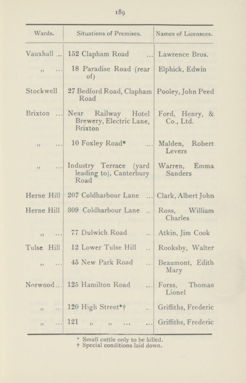 189 Wards. Situations of Premises. Names of Licensees. Vauxhall 152 Clapham Road Lawrence Bros. „ 18 Paradise Road (rear of) Elphick, Edwin Stockwell 27 Bedford Road, Clapham Road Pooley, John Peed Brixton Near Railway Hotel Brewery, Electric Lane, Brixton Ford, Henry, & Co., Ltd. „ 10 Foxley Road* Maiden, Robert Levers „ Industry Terrace (yard leading to), Canterbury Road Warren, Emma Sanders Heme Hill 207 Coldharbour Lane Clark, Albert John Heme Hill 309 Coldharbour Lane Ross, William Charles „ 77 Dulwich Road Atkin, Jim Cook Tulse Hill 12 Lower Tulse Hill Rooksby, Walter „ 45 New Park Road Beaumont, Edith Mary Norwood 125 Hamilton Road Forss, Thomas Lionel „ 120 High Street*† Griffiths, Frederic „ 121 „ „ Griffiths, Frederic * Small cattle only to be killed. † Special conditions laid down.