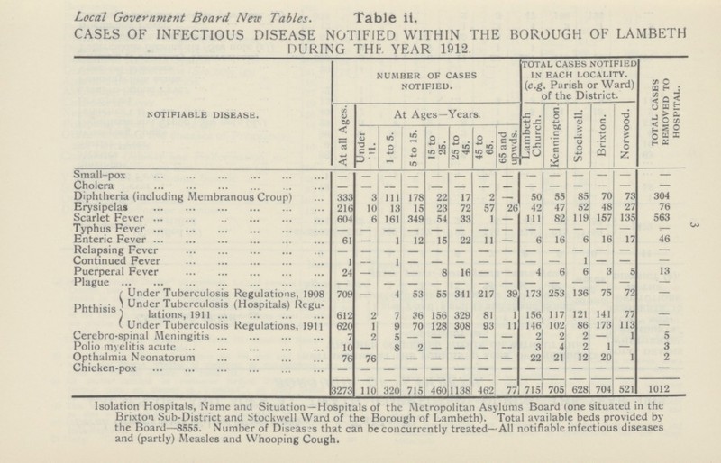 3 Local Government Board. New Tables. Table II. CASES OF INFECTIOUS DISEASE NOTIFIED WITHIN THE BOROUGH OF LAMBETH DURING THE YEAR 1912. notifiable disease. number of cases notified. total cases notified in each locality. (e.g. Parish or Ward) of the District. total cases removed to hospital. At all Ages. At Ages—Years. Lambeth Church. Kennington. Stockwell. Brixton. Norwood. Under 11. 1 to 5. 5 to 15. 15 to 25. 25 to 45. 45 to 65. 65 and upwds. Small-pox - - - - - - - - - - - - - - Cholera - - - - - - - - - - - - - - Diphtheria (including Membranous Croup) 333 3 111 178 22 17 2 - 50 55 85 70 73 304 Erysipelas 216 10 13 15 93 7? 57 26 49 47 52 48 27 76 Scarlet Fever 604 6 161 349 54 33 1 - 111 82 119 157 135 563 Typhus Fever - - - - - - - - - - - - - - Enteric Fever 61 - 1 12 15 22 11 - 6 16 6 16 17 46 Relapsing Fever - - - - - - - - - - - - - — Continued Fever 1 - 1 - - — — — — — 1 — — — Puerperal Fever 24 - - - 8 16 - - 4 6 6 3 5 13 Plague - - - - - - - - - - - - - — Phthisis Under Tuberculosis Regulations, 1908 709 - 4 53 55 341 217 39 173 253 136 75 72 — Under Tuberculosis (Hospitals) Regu lations, 1911 612 2 7 36 156 3?9 81 1 156 117 121 141 77 - Under Tuberculosis Regulations, 1911 620 1 9 70 128 308 93 11 146 102 86 173 113 — Cerebro-spinal Meningitis 7 2 5 — — — — — 2 2 2 — 1 5 Polio myelitis acute 10 — 8 2 - — — — 3 4 2 1 — 3 Opthalmia Neonatorum 76 76 - - - — — — 22 21 12 20 1 2 Chicken-pox — — — — — — — — — — — — — — 3273 110 320 715 460 1138 462 77 715 705 628 704 521 1012 Isolation Hospitals, Name and Situation —Hospitals of the Metropolitan Asylums Board lone situated in the Brixton Sub-District and Stockwell Ward of the Borough of Lambeth). Total available beds provided by the Board—8555. Number of Diseases that can be concurrently treated—All notifiable infectious diseases and (partly) Measles and Whooping Cough.