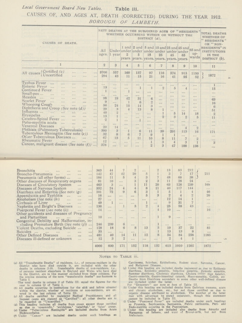4 5 Local Government Board New Tables. Table iii. CAUSES OF, AND AGES AT, DEATH (CORRECTED) DURING THE YEAR 1912. BOROUGH OF LAMBETH. CAUSES OF DEATH. NETT DEATHS AT THE SUBJOINED AGES OF RESIDENTS WHETHER OCCURRING WITHIN OR WITHOUT THE DISTRICT (a). TOTAL DEATH WHETHER OF RESIDENTS OR NON RESIDENTS IN INSTITUTIONS IN THE DISTRICT (b). All ages. Under 1 year 1 and under 2 years. 2 and under 5 years. 5 and under 15 years. 15 and under 25 years. 25 and under 45 years. 45 and under 65 years. 65 and up wards 1 2 3 4 5 6 7 8 9 10 11 All causes Certified (c) 3706 557 160 137 97 116 574 915 1150 1872 Uncertified 294 43 11 15 21 16 41 95 52 Typhus Fever ... ... ... ... ... ... ... ... ... 1 Enteric Fever 13 ... ... 1 1 2 5 4 ... 15 Continued Fever 1 ... 1 ... ... ... ... ... ... ... Small-pox ... ... ... ... ... ... ... ... ... ... Measles 98 19 42 31 6 ... ... ... ... 63 Scarlet Fever 9 ... 1 6 2 ... ... ... ... 16 Whooping Cough 56 24 15 14 3 ... ... ... ... 6 Diphtheria and Croup (See note (d)) 29 3 4 13 8 1 ... ... ... 51 Influenza 40 2 ... ... ... 1 5 14 18 2 Erysipelas 13 1 ... ... ... 2 3 2 5 11 Cerebro-Spinal Fever 2 1 ... 1 ... ... ... ... ... ... Polio-myelitis acuta ... ... ... ... ... ... ... ... ... ... Venereal Diseases 20 14 ... ... ... ... ... 4 2 ... Phthisis (Pulmonary Tuberculosis) 390 3 1 6 11 39 201 113 16 171 Tuberculous Meningitis (See note (e)) 32 8 6 7 9 1 1 ... ... ... Other Tuberculous Diseases 67 13 5 11 10 8 11 7 2 ... Rheumatic Fever 12 ... ... ... 1 3 4 3 1 3 Cancer, malignant disease (See note (f)) 378 ... ... ::: 2 3 47 188 138 ... Bronchitis 363 44 7 2 ... 2 13 83 212 211 Broncho-Pneumonia 142 47 42 20 5 1 3 7 17 Pneumonia (all other forms) 184 11 5 4 3 7 48 68 38 Other diseases of Respiratory organs 81 10 ... 3 2 3 11 28 24 ... Diseases of Circulatory System 463 3 ... 1 11 20 63 126 239 168 Diseases of Nervous System 352 24 4 4 8 11 40 117 144 ... Diarrhoea and Enteritis (See note (g)) 101 72 9 6 3 1 5 1 4 46 Appendicitis and Typhlitis 16 ... ... ... 5 3 2 4 2 26 Alcoholism (See note (h)) 27 ... ... ... ... ... 12 14 1 ... Cirrhosis of Liver 49 1 ... ... 1 ... 9 31 7 ... Nephritis and Bright's Diseases 136 ... 1 3 2 4 25 58 43 ... Puerperal Fever (see note (i)) 14 ... ... ... ... 4 10 ... ... 16 Other accidents and diseases of Pregnancy and Parturition 10 ... ... ... ... 1 9 ... ... ... Congenital Debility and Malformation, in cluding Premature Birth (See note (j)) 246 239 6 ... ... 1 ... ... ... ... Violent Deaths, excluding Suicide 128 18 6 8 13 5 19 37 22 81 Suicides 35 ... ... ... ... 1 13 13 8 ... Other Defined Diseases 481 10 14 11 12 8 54 84 258 1185 Diseases ill-defined or unknown 12 3 2 ... ... ... 2 4 1 ... 4000 600 171 152 118 132 615 1010 1202 1872 Notes to Table iii. (a) All Transferable Deaths of residents, i.e., of persons resident in the District who have died outside it. are included with the other deaths in columns 2-10. Transferable deaths of non-residents, i.e.. of persons resident elsewhere in England and Wales who have died in the District, are in like manner excluded from these columns. For the precise meaning of the term transferable deaths see footnote to Table I. The total deaths in column 2 of Table III. equal the figures for the year in column 12 of Table I (b) All deaths occurring in institutions for the sick and infirm situated within the district, whether of residents or non-residents, are en tered in the last column of Table III. (c) All deaths certified by registered Medical Practitioners and all Inquest cases are classed as Certified: all other deaths are to be regarded as Uncertified. (d) This heading includes all deaths from croup except those certified as due to 'spasmodic.' 'stridulous.' 'catarrhal.' or 'false croup. (e) Under Tuberculous Meningitis are included deaths from Acute Hydrocephalus (f) Under Cancer are included deaths under such headings as Carcinoma. Scirrhus. Epithelioma. Rodent ulcer. Sarcoma, Cancer, and Malignant Disease. (g) Under this heading are included deaths registered as due to Epidemic diarrhœa, Epidemic enteritis. Infective enteritis. Zymotic enteritis. Summer diarrhoea. Choleraic diarrhoea. Cholera (other than Asiatic). Gastro-enteritis. Gastro-intestinal catarrh. Muco-enteritis. Colitis, etc Deaths from Diarrhoea secondary to some other well-defined disease are included under the latter. For Dysentery see note at foot of Table III. (h) Under this heading are included deaths from Delirium tremens, acute and chronic alcoholism, etc.. but not those certified as due to organic disease attributed to alcoholism. The number of the latter may with advantage be stated separately, though this statement cannot be included in Table III. (i) Under Puerperal Fever are included deaths under such headings as Pyaemia, Septicaemia. Sapraemia, Pelvic peritonitis, Peri- and Endo-metritis occurring in the Puerperium. (j) Under this heading are included also deaths from Atrophy and Marasmus of Infants, and want of Breast-milk. but not from Atelectasis.