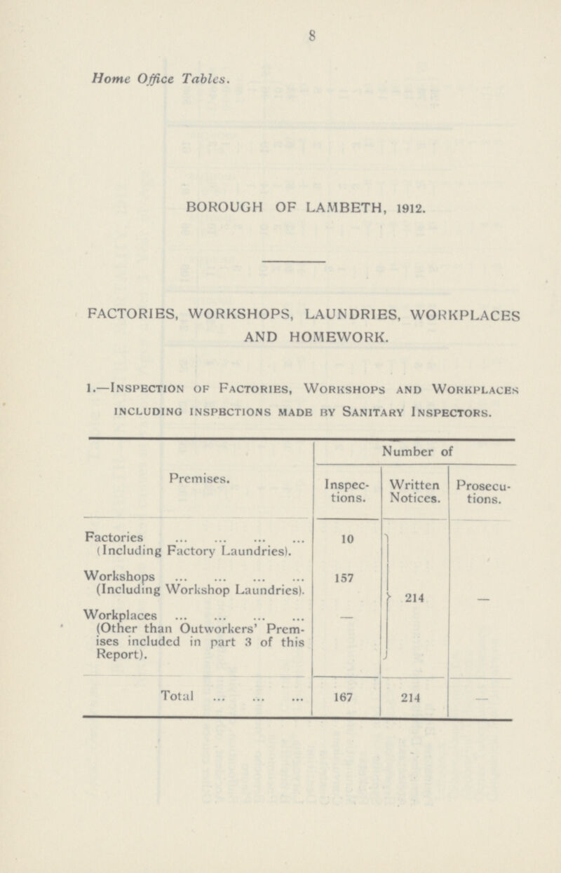 8 Home Office Tables. BOROUGH OF LAMBETH, 1912. FACTORIES, WORKSHOPS, LAUNDRIES, WORKPLACES AND HOMEWORK. 1.—Inspection of Factories, Workshops and Workplace* including inspections made by sanitary inspectors. Premises. Number of Inspec tions. Written Notices. Prosecu tions. Factories (Including Factory Laundries). 10 214 - Workshops (Including Workshop Laundries). 157 Workplaces (Other than Outworkers' Prem ises included in part 3 of this Report). - Total 167 214 -