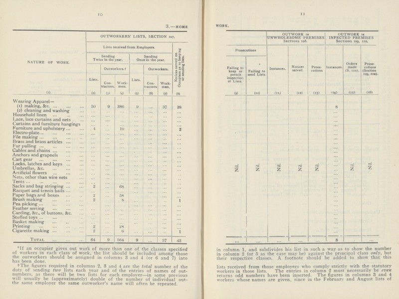 10 11 3.—HOME WORK. NATURE OF WORK. OUTWORKERS' LISTS, SECTION 107, OUTWORK in UNWHOLESOME PREMISES Sections to8. OUTWORK IN INFECTED PREMISES Sections 109, 110. Lists received from Employers. Notices served on Occupiers as to keeping or sending lists. Prosecutions Instances. Notices served. Proac cutions Instances. Orders made (S. 110). Prose cutions (Section 109, 110). Sending Twice in the year. Sending Once in the year. Failing to keep or permit inspection of Lists. Failing to send Lists. List Outworkers.† List Outworkers. Con tractors. Work men. Con tractors Work men, (1) (2) (3) (4) (5) (6) (7) (8) (9) (10) (11) (12) (13) (14) (15) (16) Wearing Apparel— Nil Nil Nil Nil Nil Nil Nil (1) making, &c. 50 9 386 9 ... 37 38 8 (2) cleaning and washing ... ... ... ... ... ... ... ... Household linen ... ... ... ... ... ... ... ... Lace, lace curtains and nets ... ... ... ... ... ... ... ... Curtains and furniture hangings ... ... ... ... ... ... ... ... Furniture and upholstery 4 ... 10 ... ... ... 2 ... Electro-plate ... ... ... ... ... ... ... ... File making ... ... ... ... ... ... ... ... Brass and brass articles ... ... ... ... ... ... ... ... Fur pulling ... ... ... ... ... ... ... ... Cables and chains ... ... ... ... ... ... ... ... Anchors and grapnels ... ... ... ... ... ... ... ... Cart gear ... ... ... ... ... ... ... ... Locks, latches and keys ... ... ... ... ... ... ... ... Umbrellas, &c. ... ... ... ... ... ... ... ... Artificial flowers ... ... ... ... ... ... ... ... Nets, other than wire nets ... ... ... ... ... ... ... ... Tents ... ... ... ... ... ... ... ... Sacks and bag stringing 2 ... 68 ... ... ... ... ... Racquet and tennis balls ... ... ... ... ... ... ... ... Paper bags and boxes 2 ... 58 ... ... ... ... ... Brush making 2 ... 8 ... ... ... 1 ... Pea picking ... ... ... ... ... ... ... ... Feather sorting ... ... ... ... ... ... ... ... Carding, &c., of buttons, &c. ... ... ... ... ... ... ... ... Stuffed toys ... ... ... ... ... ... ... ... Basket making ... ... ... ... ... ... ... ... Printing 2 ... 28 ... ... ... ... ... Cigarette making 2 ... 6 ... ... ... 1 ... Total 64 9 564 9 ... 37 42 ... 1 ... ... ... 8 ... .... *If an occupier gives out work of more than one of the classes specified in column 1, and subdivides his list in such a way as to show the number of workers in each class of work, the list should be included among those in column 2 (or 5 as the case may be) against the principal class only, but the outworkers should be assigned in columns 3 and 4 (or 6 and 7) into their respective classes. A footnote should be added to show that this has been done. †The figures required in columns 2, 3 and 4 are the total number of the lists received from those employers who comply strictly with the statutory duty of sending two lists each year and of the entries of names of out-workers in those lists. The entries in column 2 must necessarily be even numbers, as there will be two lists for each employer—in some previous returns odd numbers have been inserted. The figures in columns 3 and 4 will usually be (approximately) double of the number of individual out-workers whose names are given, since in the February and August lists of the same employer the same outworker's name will often be repeated.