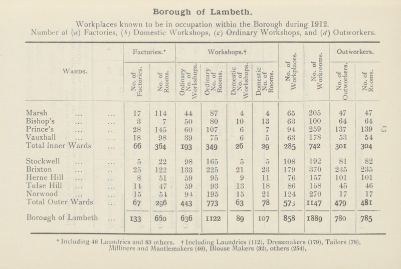 13 Borough of Lambeth. Workplaces known to be in occupation within the Borough during 1912. Number of (a) Factories, (b) Domestic Workshops, (c) Ordinary Workshops, and (d) Outworkers. Wards. Factories.* Workshops.† No. of Workplaces. No. of Workrooms. Outworkers. No. of Factories. No. of Rooms. Ordinary No. of Workshops. Ordinary No. of Rooms. Domestic No. of Workshops. Domestic No. of Rooms. No. of Outworkers. No. of Rooms. Marsh 17 114 44 87 4 4 65 205 47 47 Bishop's 3 7 50 80 10 13 63 100 64 64 Prince's 28 145 60 107 6 7 94 259 137 139 Vauxhall 18 98 39 75 6 5 63 178 53 54 Total Inner Wards 66 364 193 349 26 29 285 742 301 304 Stockwell 5 22 98 165 5 5 108 192 81 82 Brixton 25 122 133 225 21 23 179 370 235 235 Heme Hill 8 51 59 95 9 11 76 157 101 101 Tulse Hill 14 47 59 93 13 18 86 158 45 46 Norwood 15 54 94 195 15 21 124 270 17 17 Total Outer Wards 67 296 443 773 63 78 573 1147 479 481 Borough of Lambeth 133 650 636 1122 89 107 858 1889 780 785 * Including 46 Laundries and 83 others, † Including Laundries (112), Dressmakers (179), Tailors (78), Milliners and Mantlemakers (46), Blouse Makers (32), others (254),