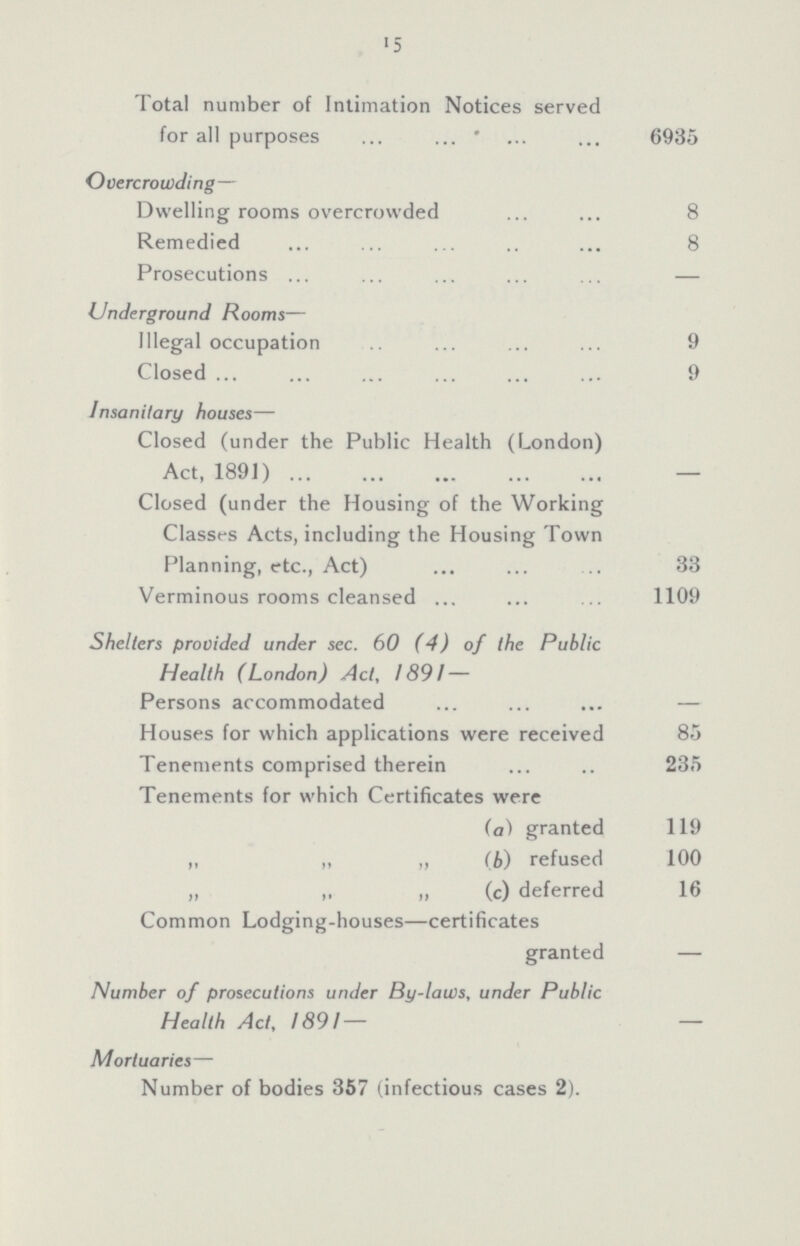 15 Total number of Intimation Notices served for all purposes 6935 Overcrowding— Dwelling rooms overcrowded 8 Remedied 8 Prosecutions — Underground Rooms— Illegal occupation 9 Closed 9 Insanitary houses— Closed (under the Public Health (London) Act, 1891) — Closed (under the Housing of the Working Classes Acts, including the Housing Town Planning, etc., Act) 33 Verminous rooms cleansed 1109 Shelters provided under sec. 60 (4) of the Public Health (London) Act, 1891— Persons accommodated — Houses for which applications were received 85 Tenements comprised therein 235 Tenements for which Certificates were (a) granted 119 ,, „ ,, (b) refused 100 „ „ „ (c) deferred 16 Common Lodging-houses—certificates granted — Number of prosecutions under By-laws, under Public Health Act, 1891— — Mortuaries — Number of bodies 357 (infectious cases 2).