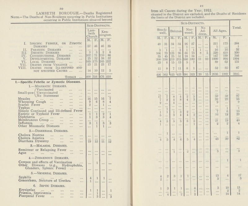 20 21 LAMBETH BOROUGH.-Deaths Registered from all Causes during the Year, 1912. Note.-The Deaths of Non-Residents occurring in Public Institutions situated in the District are excluded, and the Deaths of Residents occurring in Public Institution situated beyond the limits of the District are included. Sub-Districts. Total. Lam beth Church Ken nington. Stock well. Brixton. Nor wood. No Ad dress. All Ages. M. F. M. F. M. F. M. F. M. F. M. F. M. F. I. Specific Febrile, or Zymotic Diseases 57 46 46 35 48 31 34 34 26 27 ... ... 211 173 384 II. Parasitic Diseases ... ... ... ... ... ... ... ... 1 ... ... ... 1 ... 1 III. Dietetic Diseases 9 3 2 8 3 1 ... 3 1 1 1 ... 16 16 32 IV. Constitutional Diseases 107 71 110 86 106 79 123 96 66 73 8 5 520 410 930 V. Developmental Diseases 25 32 38 37 35 45 25 51 24 34 ... ... 147 199 346 VI. Local Diseases 165 173 245 222 200 194 219 215 160 180 11 10 1000 994 1994 VII. Deaths from Violence 23 21 23 17 23 4 15 13 5 7 ... ... 89 62 151 VIII. Deaths from Ill-defined and not specified causes 14 10 12 5 11 8 7 11 8 1 ... ... 52 35 87 Totals 400 356 476 410 426 362 423 423 291 323 20 15 2036 1889 3925 I.—Specific Febrile or Zymotic Diseases. 1.—Miasmatic Diseases. Small-pox Vaccinated ... ... ... ... ... ... ... ... ... .... ... ... ... ... ... Unvaccinated ... ... ... ... ... ... ... ... ... ... ... ... ... ... ... No Statement ... ... ... ... ... ... ... ... ... ... ... ... ... ... ... Measles 16 15 16 7 17 7 8 4 2 5 ... ... 59 38 97 Whooping Cough 9 6 8 4 7 2 4 8 4 3 ... ... 32 23 55 Scarlet Fever 2 ... 1 ... 2 ... 4 ... ... ... ... ... 9 ... 9 Typhus ... ... ... ... ... ... ... ... ... ... ... ... ... ... ... Simple Continued and Ill-defined Fever ... ... ... ... ... 1 ... ... ... ... ... ... ... 1 1 Enteric or Typhoid Fever 1 1 2 1 1 1 1 3 2 ... ... ... 7 6 13 Diphtheria l 3 3 4 5 ... 3 4 4 2 ... ... 16 13 29 Membranous Croup ... ... ... ... ... ... ... ... ... ... ... ... ... ... ... Influenza 3 1 3 3 4 5 5 5 6 5 ... ... 21 19 40 Other Miasmatic Diseases ... 1 1 ... 1 ... ... ... ... 1 ... ... 2 2 4 2.—Diarrhœal Diseases. Cholera Nostras ... ... ... ... ... 1 ... ... ... ... ... ... ... 1 1 Cholera Asiatica ... ... ... ... ... ... ... ... ... ... ... ... ... ... ... Diarrhœa Dysentry 19 12 11 12 4 5 4 6 5 4 ... ... 43 39 82 3.—Malarial Diseases. Remittent or Relapsing Fever ... ... ... ... ... ... ... ... ... ... ... ... ... ... ... Ague ... ...... ... ... ... ... 1 ... 2 ... ... ... 3 ... 3 4.—Zoogenous Diseases. Cowpox and effects of Vaccination ... 1 ... ... ... ... ... ... ... ... ... ... ... 1 1 Other Diseases (e.g., Hydrophobia, Glanders, Splenic Fever) ... ... ... ... ... ... ... ... ... ... ... ... ... ... .... 5.—Venereal Diseases. Syphilis 4 1 1 ... 4 2 3 1 1 ... ... ... 13 4 17 Gonorrhœa, Stricture of Urethra 1 ... ... ... 2 ... ... ... ... ... ... ... 3 ... 3 6. Septic Diseases. Erysipelas 1 1 ... 1 1 3 1 1 ... 4 ... ... 3 10 13 Pyaemia, Septicaemia ... 1 ... ... ... ... ... ... ... 1 ... ... ... 2 2 Puerperal Fever ... 3 ... 3 ... 4 ... 2 ... 2 ... ... ... 14 14