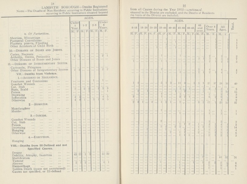 34 35 LAMBETH BOROUGH.-Death Regisiered from all Causes during the Year 1912—.continued. Note—The Deaths of Non-Residents occurring in Public Institutions situated in the District are excluded, and the Deaths of Residents occurring in Public Institutions situated beyond the limits of the District are included. AGES Total. Under 1 Year 1-2 2-5 Undcr 5 Years. 5-15 15-20 20-25 25-40 40-45 45-60 60-65 65 and over Over 5 Year All Ages M F M. F. M. F. M. F. M. F. M. F. M. F. M. F. M. F. M. F. M. F. M. F. M. F. M. F. B. Of Parturition. Abortion, Miscarriage ... ... ... ... ... ... ... ... ... ... ... ... ... ... ... 1 ... ... ... ... ... ... ... ... ... 1 ... 1 1 Puerperal Convulsions ... ... ... ... ... ... ... ... ... ... ... ... ... ... ... ... ... 1 ... ... ... ... ... ... ... 1 ... 1 1 Placenta prævia, Flooding ... ... ... ... ... ... ... ... ... ... ... ... ... ... ... 1 ... ... ... ... ... ... ... ... ... 1 ... 1 1 Other Accidents of Child Birth ... ... ... ... ... ... ... ... ... ... ... ... ... 1 ... 5 ... 1 ... ... ... ... ... ... ... 7 ... 7 7 10.—Diseases of Bones and Joints. Caries, Necrosis ... ... ... ... ... ... ... ... ... ... ... ... ... ... 1 ... ... ... 1 ... ... ... ... ... 2 ... 2 ... 2 Arthritis, Ostitis. Periostitis 2 1 ... ... ... ... 2 1 ... ... ... ... ... ... ... ... ... ... ... ... ... ... 3 1 3 1 5 2 7 Other Diseases of Bones and Joints ... ... ... ... ... ... ... ... 1 ... ... ... ... ... 1 1 ... ... ... ... ... ... ... ... 2 1 2 1 3 11.—Diseases of Integumentary System. Carbuncle, Phlegmon ... ... ... ... ... ... ... ... ... ... ... ... ... ... 2 ... ... ... ... ... ... ... 2 ... 4 ... 4 ... 4 Other Diseases of Integumentary System 2 2 ... ... ... ... 2 2 ... ... ... ... ... ... ... ... ... ... 1 ... ... ... 1 1 2 1 4 3 7 VII —Deaths from Violence. 1.—Accident or Negligence. Fractures and Contusions ... ... ... ... 1 ... 1 ... 1 2 ... ... ... ... 5 1 3 ... 11 3 ... 1 3 9 23 16 24 16 40 Gunshot Wounds ... ... ... ... ... ... ... ... ... ... ... ... ... ... ... ... ... ... ... ... ... ... ... ... ... ... ... ... ... Cut, Stab ... ... ... ... ... ... ... ... ... ... ... ... ... ... ... ... ... ... 1 ... 1 ... ... 1 2 1 2 1 3 Burn, Scald 1 ... 2 2 ... 1 3 3 ... 2 ... 1 ... ... ... ... ... 1 ... 2 ... ... ... 3 ... 9 3 12 15 Poison ... ... ... 1 ... ... ... 1 ... ... ... ... ... ... 1 ... ... ... 1 ... ... ... ... ... 2 ... 2 1 3 Drowning ... ... ... ... ... ... ... ... 2 ... ... ... ... ... 1 ... ... ... 2 2 1 ... ... ... 6 2 6 2 8 Suffocation 4 5 ... ... ... ... 4 5 ... ... ... ... ... ... ... ... ... ... ... ... ... ... ... ... ... ... 4 5 9 Otherwise 4 4 1 ... 3 1 8 5 2 4 1 ... 2 ... 1 1 1 ... 7 ... ... ... 3 2 17 7 25 12 37 2.—Homicide. Manslaughter ... ... ... ... ... ... ... ... ... ... ... ... ... ... 1 ... ... ... ... ... ... ... ... ... 1 ... 1 ... 1 Murder ... ... ... ... ... ... ... ... ... ... ... ... ... ... ... ... ... ... 1 ... ... ... ... ... 1 ... 1 ... 1 3.—Suicide. Gunshot Wounds ... ... ... ... ... ... ... ... ... ... ... ... ... ... 2 ... ... ... ... ... ... ... ... ... 2 ... 2 ... 2 Cut Stab ... ... ... ... ... ... ... ... ... ... ... ... ... ... ... ... ... 1 1 2 ... 1 ... 4 1 4 1 5 Poison ... ... ... ... ... ... ... ... ... ... ... ... ... 3 2 ... 2 3 ... ... ... 1 3 7 7 7 7 14 Drowning ... ... ... ... ... ... ... ... ... ... ... 1 ... ... ... 1 ... ... ... 1 ... ... 1 ... 1 3 1 3 4 Hanging ... ... ... ... ... ... ... ... ... ... ... ... ... ... ... ... 2 ... 1 1 ... ... 2 ... 5 1 5 1 6 Otherwise ... ... ... ... ... ... ... ... ... ... ... ... ... ... ... ... ... ... 1 1 1 ... ... ... 2 1 2 1 3 4.—Execution. Hanging ... ... ... ... ... ... ... ... ... ... ... ... ... ... ... ... ... ... ... .. ... ... ... ... ... ... ... ... ... VIII.—Deaths from Ill-Defined and not Specified Causes. Dropsy ... ... ... ... ... ... ... ... ... ... ... ... ... ... ... ... ... ... ... ... ... ... ... ... ... ... ... ... ... Debility, Atrophy, Inanition 43 27 1 5 ... ... 44 32 ... ... ... ... ... ... ... ... ... ... ... ... ... ... ... 1 ... ... 44 32 76 Mortification ... ... ... ... ... ... ... ... ... ... ... ... ... ... ... ... ... ... ... ... ... ... ... ... ... ... ... ... ... Tumour ... ... ... ... ... ... ... ... ... ... ... ... ... ... 1 ... ... ... 1 ... ... 1 ... 1 2 2 2 2 4 Abscess 2 1 2 ... ... ... 4 1 ... ... ... ... ... ... ... ... ... ... 1 ... ... ... ... ... 1 ... 5 1 6 Haemorrhage ... ... ... ... ... ... ... ... ... ... ... ... ... ... ... ... ... ... 1 ... ... ... ... ... 1 ... 1 ... 1 Sudden Death (cause not ascertained) ... ... ... ... ... ... ... ... ... ... ... ... ... ... ... ... ... ... ... ... ... ... ... ... ... ... ... ... ... Causes not specified, or Ill-defined ... ... ... ... ... ... ... ... ... ... ... ... ... ... ... ... ... ... ... ... ... ... ... ... ... ... ... ... ...