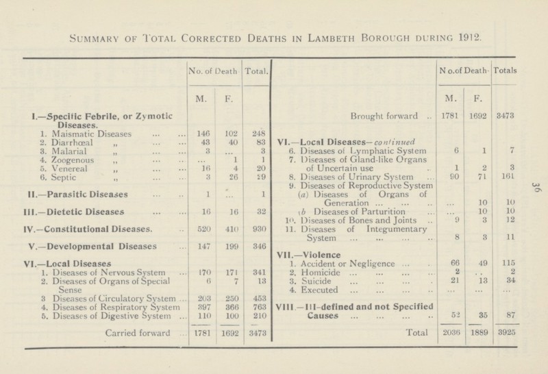 36 Summary of Total Corrected Deaths in Lambeth Borough during 1912. No. of Death Total. N o.of Death. Totals M. F. M. F. 1.—Specific Febrile, or Zymotic Diseases. Brought forward 1781 1692 3473 1. Maismatic Diseases 146 102 248 2. Diarrhœal „ 43 40 83 VI.—Local Diseases— continued 3. Malarial „ 3 3 6. Diseases of Lymphatic System 6 1 7 4. Zoogenous „ ... 1 1 7. Diseases of Gland-like Organs of Uncertain use 1 2 3 5. Venereal „ 16 4 20 6. Septic „ 3 26 29 8. Diseases of Urinary System 90 71 161 9. Diseases of Reproductive System II.—Parasitic Diseases 1 ... 1 (a) Diseases of Organs of Generation ... 10 10 III.—Dietetic Diseases 16 16 32 (b) Diseases of Parturition ... 10 10 10. Diseases of Bones and Joints 9 3 12 IV.—Constitutional Diseases. 520 410 930 11. Diseases of Integumentary System 8 3 11 V.—Developmental Diseases 147 199 346 VII.—Violence VI.—Local Diseases 1. Accident or Negligence 66 49 115 1. Diseases of Nervous System 170 171 341 2. Homicide 2 ... 2 2. Diseases of Organs of Special Sense 6 7 13 3. Suicide 21 13 34 4. Executed ... ... ... 3 Diseases of Circulatory System 203 250 453 4. Diseases of Respiratory System 397 366 763 VIII —Ill-defined and not Specified Causes 52 35 87 5. Diseases of Digestive System 110 100 210 Carried forward 1781 1692 3473 Total 2036 1889 3925