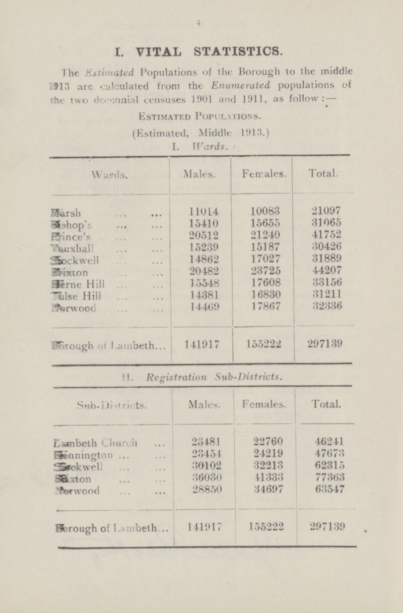 4 I. VITAL STATISTICS. The Estimated Populations of the Borough to the middle 913 arc calculated from the Enumerated populations of the two decennial censuses 1901 and 1911, as follow:— Estimated Populations. (Estimated, Middle 1913.) I. Wards. Wards. Males. Females. Total. Marsh 11014 10083 21097 Bishop’s 15410 15655 31065 Wince's 20512 21240 41752 Vauxhall 15239 15187 30426 Stockwell 14862 17027 31889 Brixton 20482 23725 44207 Herne Hill 15548 17608 33156 Tulse Hili 14381 16830 31211 Norwood 14409 17867 32336 Borough ot l.ambeth 141917 155222 297139 11. Registration Sub-Districts. Sub-] )Districts. Males. Females. Total. Lambeth Church 23481 22760 46241 Bennington 23451 24219 47673 Stockwell 30102 32213 62315 Bixton 36030 41333 77363 Norwood 28850 34697 63547 Borough of Lambeth 141917 155222 297139