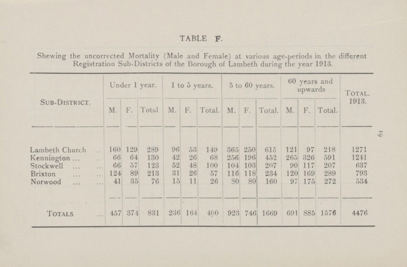 19 TABLE F. Shewing the uncorrected Mortality (Male and Female) at various age-periods in the different Registration Sub-Districts of the Borough of Lambeth during the year 1913. Sub-District. Under 1 year. 1 to 5 years. 5 to 60 years. 60 years and upwards Total. 1913. M. F. Total M. F. Total. M. F. Total. M. F. Total. Lambeth Church 160 129 289 96 53 149 365 250 615 121 97 218 1271 Kennington 66 64 130 42 26 68 256 196 452 265 326 591 1241 Stockwell 66 57 123 52 48 100 104 103 207 90 117 207 637 Brixton 124 89 213 31 26 57 116 118 234 120 169 289 793 Norwood 41 35 76 15 11 26 80 80 160 97 175 272 534 Totals 457 374 831 236 164 400 923 746 1669 691 885 1576 4476