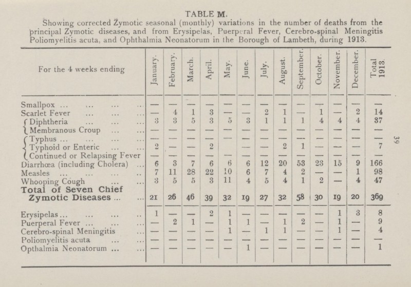 39 TABLE M. Showing corrected Zymotic seasonal (monthly) variations in the number of deaths from the principal Zymotic diseases, and from Erysipelas, Puerperal Fever, Cerebro-spinal Meningitis Poliomyelitis acuta, and Ophthalmia Neonatorum in the Borough of Lambeth, during 1913. For the 4 weeks ending January. February. March. April. May. June. July. August. September. October. November. December. Total 1913 Smallpox - - - - - - - - - - - - - Scarlet Fever - 4 1 3 — — 2 1 — 1 — 2 14 Diphtheria 3 3 5 3 5 3 1 1 1 4 4 4 37 Membranous Croup — — — — — — — — — - — — — Typhus - - - - - - - - - - - - - Typhoid or Enteric 2 — — 2 — — 2 1 - — — 7 Continued or Relapsing Fever — — — — — — — — — - — — — Diarrhoea (including Cholera) 6 3 7 6 6 6 12 20 53 23 15 9 166 Measles 7 11 28 22 10 6 7 4 2 — — 1 98 Whooping Cough 3 5 5 3 11 4 5 4 1 2 — 4 47 Total of Seven Chief Zymotic Diseases 21 26 46 39 32 19 27 32 58 30 19 20 369 Erysipelas 1 — — 2 1 — — - — — 1 3 8 Puerperal Fever — 2 1 — I 1 — 1 2 — 1 — 9 Cerebro-spinal Meningitis — — — — 1 — 1 1 — - 1 — 4 Poliomyelitis acuta - - - - - - - - - - - - - Opthalmia Neonatorum - - - - - 1 - - - - - - 1