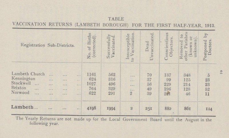 44 TABLE VACCINATION RETURNS (LAMBETH BOROUGH) FOR THE FIRST HALF-YEAR, 1913. Registration Sub-Districts. No. of Births (corrected). Successfully Vaccinated. Insusceptible to Vaccination. Dead Unvaccinated. Conscientious Objectors. Removed to other Parishes (known or unknown). Postponed by Doctors. Lambeth Church 1161 562 ... 70 137 348 5 Kennington 624 316 ... 37 99 125 23 Stockwell 1027 496 ... 56 229 214 23 Brixton 764 329 ... 49 196 128 52 Norwood 622 291 2 39 221 46 11 Lambeth 4198 1994 251 251 882 861 114 The Yearly Returns are not made up for the Local Government Board until the August in the following year.