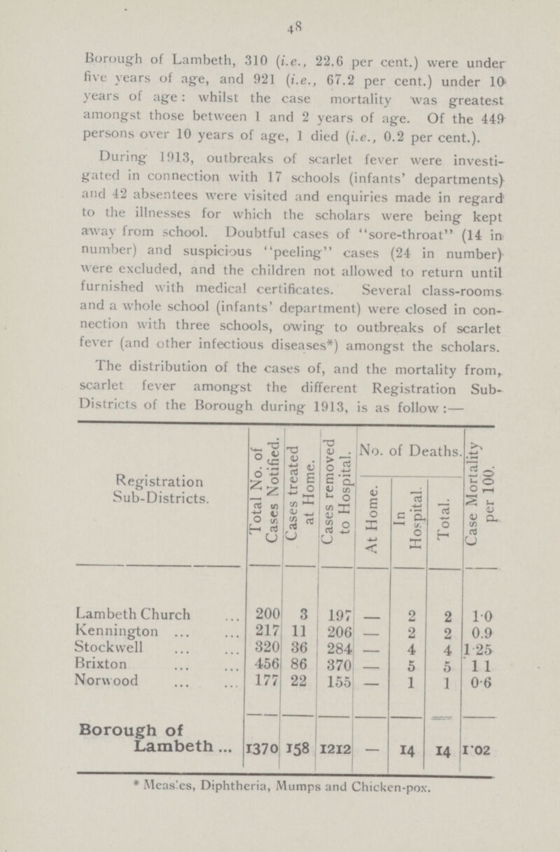 48 Borough of Lambeth, 310 (i.e., 22.6 per cent.) were under five years of age, and 921 (i.e., 67.2 per cent.) under 10 years of age: whilst the case mortality was greatest amongst those between 1 and 2 years of age. Of the 449 persons over 10 years of age, 1 died (i.e., 0.2 per cent.). During 1913, outbreaks of scarlet fever were investi gated in connection with 17 schools (infants' departments) and 42 absentees were visited and enquiries made in regard to the illnesses for which the scholars were being kept away from school. Doubtful cases of sore-throat (14 in number) and suspicious peeling cases (24 in number) were excluded, and the children not allowed to return until furnished with medical certificates. Several class-rooms and a whole school (infants' department) were closed in con nection with three schools, owing to outbreaks of scarlet fever (and other infectious diseases*) amongst the scholars. The distribution of the cases of, and the mortality from, scarlet fever amongst the different Registration Sub Districts of the Borough during 1913, is as follow:— Registration Sub-Districts. Total No. of Cases Notified. Cases treated at Home. Cases removed to Hospital. No. of Deaths. Case Mortality per 100. At Home. In Hospital. Total. Lambeth Church 200 3 197 - 2 2 1.0 Kennington 217 11 206 - 2 2 0.9 Stockwell 320 36 284 - 4 4 1.25 Brixton 456 86 370 - 5 5 1.1 Norwood 177 22 155 - 1 1 0.6 Borough of Lambeth 1370 158 1212 — 14 14 1.02 * Measles, Diphtheria, Mumps and Chicken-pox.