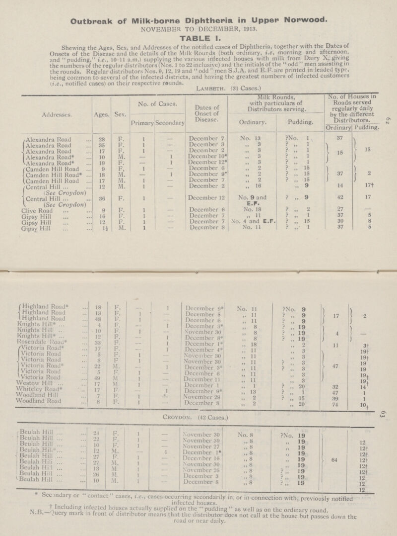 62 63 Outbreak of Milk-borne Diphtheria in Upper Norwood. NOVEMBER TO DECEMBER, 1913. TABLE I. Shewing the Ages, Sex, and Addresses of the notified cases of Diphtheria, together with the Dates of Onsets of the Disease and the details of the Milk Rounds (both ordinary, i.e, morning and afternoon, and pudding, i.e., 10-11 a.m.) supplying the various infected houses with milk from Dairy A, giving the numbers of the regular distributors (Nos. 1 to 22 inclusive) and the initials of the  odd men assisting in the rounds. Regular distributors Nos. 9, 12, 19 and odd men S.J.A. and E.F. are printed in leaded type, being common to several of the infected districts, and having the greatest numbers of infected customers (i.e., notified cases) on their respective rounds. lambeth. (31 cases.) Addresses. Ages. Sex. No. of Cases. Dates of Onset of Disease. Milk Rounds, with particulars of Distributors serving. No. of Houses in Roads served regularly daily by the different Distributors. Primary Secondary Ordinary. Pudding. Ordinary Pudding. Alexandra Road 28 F. 1 - December 7 No. 13 ?No. 1 37 Alexandra Road 35 F. 1 - December 3 ,, 3 ? ,, 1 Alexandra Road 17 F. 1 - December 2 ,, 3 ? „ 1 15 15 Alexandra Road* 10 M. - 1 December 10* ,, 3 ? ,, 1 Alexandra Road* 19 F. - 1 December 12* ,, 3 ? ,, 1 Camden Hill Road 9 F, 1 - December 6 ,, 2 ? „ 15 Camden Hill Road* 18 M. - 1 December 9* .. 2 ? „ 15 37 2 Camden Hill Road 17 M. 1 - December 7 ,, 2 ? ,, 15 Central Hill 12 M. 1 - December 2 „ 16 ? ,, 9 14 17† (See Croydon) Central Hill (See Croydon) 36 F. 1 - December 12 No. 9 and E.F. ? „ 9 42 17 Clive Road 9 F. 1 - December 6 No. 18 ? ,, 2 27 — Gipsy Hill 16 F. 1 - December 7 ,, 11 ? ,, 1 37 5 Gipsy Hill 12 F. 1 - December 7 No. 4 and E.F. ? ,, 15 30 8 Gipsy Hill 1½ M. 1 - December 8 No. 11 ? ,, 1 37 5 Highland Road* 18 F. - 1 December 9* No. 11 ? No. 9 Highland Road 13 F. 1 - December 5 ,, 11 ? ,, 9 17 2 Highland Road 48 F. 1 - December 6 ,, ll ? ,, 9 Knights Hill* 4 F. - 1 December 3* ,, 8 ? ,, 19 Knights Hill 10 F. 1 - November 30 ,, 8 ? ,, 19 4 - Knights Hill* 12 F. - 1 December 8* ,, 8 ?,, 19 Rosendale Road* 33 F. - 1 December 1* ,, 18 ,, 19 11 3† Victoria Road* 17 F. - 1 December 4* ,, 11 ,, 2 3† Victoria Road 5 F. 1 - November 30 ,, 11 ,, 3 19† Victoria Road 8 F. 1 - November 30 ,, 11 ? ,, 3 19 Victoria Road* 22 M. - 1 December 3* ,, 11 ? ,, 3 47 19 Victoria Road 5 F. 1 - December 6 ,, 11 ? ,, 3 19† Victoria Road 49 M. 1 - December 11 ,, 11 ,, 3 19† Westow Hill 17 M. 1 - December 1 ,, l ? ,, 20 32 14 Whiteley Road* 17 F. - 1 December 9* ,, 13 ? ,, 1 47 1 Woodland Hill 7 F. 1 - November 29 ,, 2 ? „ 15 39 1 Woodland Road 8 F. 1 - December 8 „ 2 „ 20 74 10† Croydon. (42 Cases.) Beulah Hill 24 F. 1 - November 30 No.8 ?No Beulah Hill 22 F. 1 - November 30 „8 „ 19 Beulah Hill 10 F. 1 - November 30 „8 „ 19 12 Beulah Hil 12 M. 1 1 December 1* „ 8 „ 19 12† Beulah Hill 27 F. 1 - December 16 „ 8 „ 19 12† Beulah Hill 27 M. 1 - November 30 „ 8 „ 19 64 12† Beulah Hill 13 M 1 - November 26 8„ „ 19 12† Beulah Hill 26 M. 1 - December 3 8„ „ 19 12† Beulah Hill 10 M. 1 - December3 8„ „ 19 12 M. 1 - December 8 8„ „ 19 12 12 Secondary or  contact cases, i.e., cases occurring secondarily in, or in connection with, previously notified infected houses. † Including infected houses actually supplied on the “ pudding” as well as on the ordinary round. N.B_Query mark in front of distributor means that the distributor docs not call at the house but passes down the road or near daily.