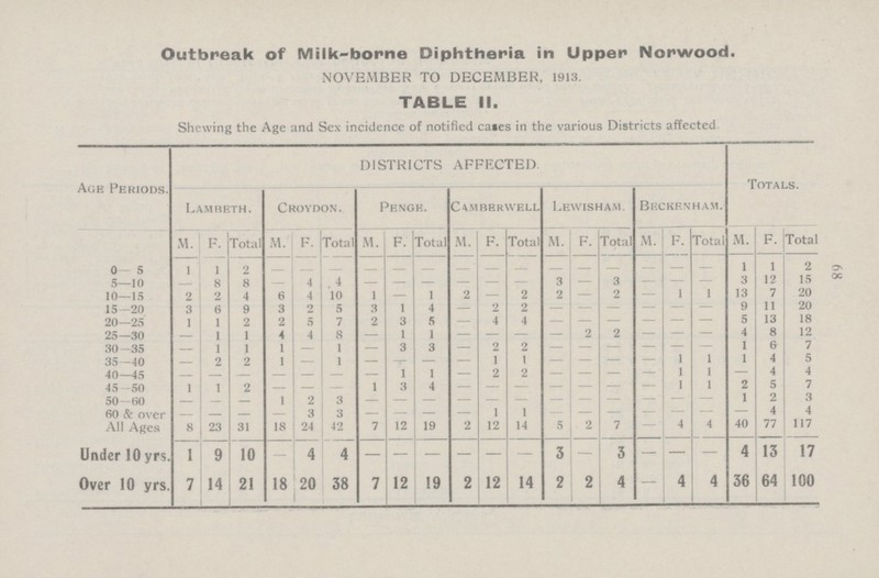 68 Outbreak of Milk-borne Diphtheria in Upper Norwood. NOVEMBER TO DECEMBER, 1913. TABLE II. Shewing the Age and Sex incidence of notified cases in the various Districts affected. Age Periods. DISTRICTS AFFF.CTED. Totals. Lambeth. Croydon. Penge. CaMBERWELL Lbwisham. Beckrnham. M. F. Total M. F. Total M. F. Total M. F. Total M. F. Total M. F. Total M. F. Total 0— 5 1 1 2 - - - - - - - - - - - - - - - 1 1 2 5—10 - 8 8 - 4 4 - - - - - - 3 - 3 - - - 3 12 15 10—15 2 2 4 6 4 10 1 - 1 2 - 2 2 - 2 - 1 1 13 7 20 15—20 3 6 9 3 2 5 3 1 4 - 2 2 - - - - - - 9 11 20 20—25 1 1 2 2 5 7 2 3 5 - 4 4 - - - - - - 5 13 18 25—30 - 1 1 4 4 8 - 1 1 - - - - 2 2 - - - 4 8 12 30—35 - 1 1 1 - 1 - 3 3 - 2 2 - - - - - - 1 6 7 35-40 - 2 2 1 - 1 - - - - 1 1 - - - - 1 1 1 4 5 40—45 - - - - - - - 1 1 - 2 2 - - - - 1 1 - 4 4 45-50 1 1 2 - - - 1 3 4 - - - - - - - 1 1 2 5 7 50—60 - - - 1 2 3 - - - - - - - - - - - - 1 2 3 60 & over - - - - 3 3 - - - - 1 1 - - - - - - - 4 4 All Ages 8 23 31 18 24 42 7 12 19 2 12 14 5 2 7 - 4 4 40 77 117 Under 10 yrs. 1 9 10 - 4 4 - - - - - - 3 - 3 - - - 4 13 17 Over 10 yrs. 7 14 21 18 20 38 7 12 19 2 12 14 2 2 4 - 4 4 36 64 100