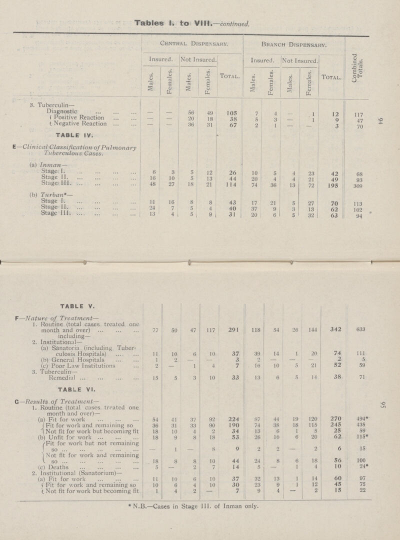 Tables I. to VIII.—continued.  Central Dispensary. Branch Dispensary. Insured. Not Insured Total. Insured. Not Insured. Total. Combined Totals. Males. Females. Males. Females. Males. Females. Males. Females. 3. Tuberculin— Diagnostic - - 56 49 105 7 4 - 1 12 117 Positive Reaction - - 20 18 38 5 3 - 1 9 47 Negative Reaction - - 36 31 67 2 1 - - 3 70 TABLE IV. E—Clinical Classification of Pulmonary Tuberculous Cases. (a) Inman— Stage I 6 3 5 12 26 10 5 4 23 42 68 Stage II 16 10 5 13 44 20 4 4 21 49 93 Stage III 48 27 18 21 1 14 74 36 13 72 195 309 (b) Turban*— Stage I 11 16 8 8 43 17 21 5 27 70 113 Stage II 24 7 5 4 40 37 9 3 13 62 102 Stage III 13 4 5 9 31 20 6 5 32 63 94 94 TABLE V. F—Nature of Treatment— 1. Routine (total cases treated one month and over) including— 77 50 47 117 291 118 54 26 144 342 633 2. Institutional— (a) Sanatoria (including Tuber culosis Hospitals) 11 10 6 10 37 39 14 1 20 74 111 (b) General Hospitals 1 2 - - 3 2 - - - 2 5 (c) Poor Law Institutions 2 - 1 4 7 16 10 5 21 52 59 3. Tuberculin— Remedial 15 5 3 10 33 13 6 5 14 38 71 TABLE VI. C —Results of Treatment— 1. Routine (total cases treated one month and over)— (a) Fit for work 54 41 37 92 224 87 44 19 120 270 494* Fit for work and remaining so 36 31 33 90 190 74 38 18 115 245 435 Not fit for work but becoming fit 18 10 4 2 34 13 6 1 5 25 59 (b) Unfit for work 18 9 8 18 53 26 10 6 20 62 115* Fit for work but not remaining so - 1 - 8 9 2 2 - 2 6 15 Not fit for work and remaining so 18 8 8 10 44 24 8 6 18 56 100 (c) Deaths 5 - 2 7 14 5 - 1 4 10 24* 2. Institutional (Sanatorium)— (a) Fit for work 10 6 10 37 32 13 1 14 60 97 Fit for work and remaining so 10 6 4 10 30 23 9 1 12 45 75 Not fit for work but becoming fit 1 4 2 - 7 9 4 - 2 15 22 *N.B.—Cases in Stage III. of Inman only. 95