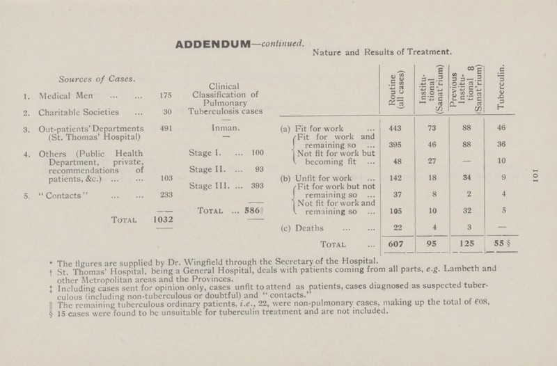 * The figures are supplied by Dr. Wingfield through the Secretary of the Hospital. † St. Thomas' Hospital, being a General Hospital, deals with patients coming from all parts, e.g. Lambeth and other Metropolitan areas and the Provinces. ‡ Including cases sent for opinion only, cases unfit to attend as patients, cases diagnosed as suspected tuber culous (including non-tuberculous or doubtful) and  contacts. || The remaining tuberculous ordinary patients, i.e., 22, were non-pulmonary cases, making up the total of 608, § 15 cases were found to be unsuitable for tuberculin treatment and are not included. ADDENDUM—continued. Nature and Results of Treatment. 1. Sources of Cases. Medical Men 175 Clinical Classification of Pulmonary Tuberculosis cases Routine (all cases) Institu tional (Sanat'rium) Previous Institu tional 8 (Sanat'rium) Tuberculin. 2. Charitable Societies 30 3. Out-patients' Departments (St. Thomas' Hospital) 491 Inman. (a) Fit for work 443 73 88 46 Fit for work and remaining so 395 46 88 36 4. Others (Public Health Department, private, recommendations of patients, &c.) 103 Stage I. 100 Not fit for work but becoming fit 48 27 - 10 Stage II. 93 (b) Unfit for work 142 18 34 9 5. Contacts 233 Stage III. 393 Fit for work but not remaining so 37 8 2 4 Total 1032 Total 586 Not fit for work and remaining so 105 10 32 5 (c) Deaths 22 4 3 - Total 607 95 125 55 § 101