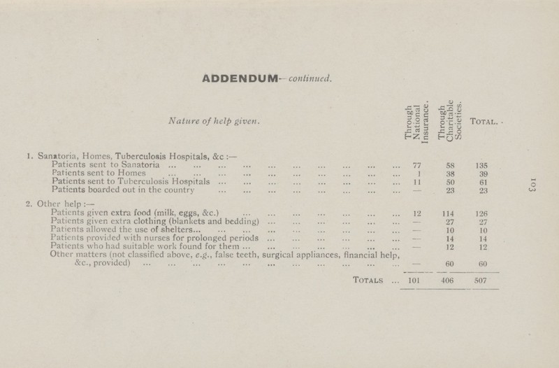 103 ADDENDUM—continued Nature of help given. Through National Insurance. Through Charitable Societies. Total. 1. Sanatoria, Homes, Tuberculosis Hospitals, &c:— Patients sent to Sanatoria 77 58 135 Patients sent to Homes 1 38 39 Patients sent to Tuberculosis Hospitals 11 50 61 Patients boarded out in the country - 23 23 2. Other help:— Patients given extra food (milk, eggs, &c.) 12 114 126 Patients given extra clothing (blankets and bedding) - 27 27 Patients allowed the use of shelters - 10 10 Patients provided with nurses for prolonged periods - 14 14 Patients who had suitable work found for them - 12 12 Other matters (not classified above, e.g., false teeth, surgical appliances, financial help, &c., provided) - 60 60 Totals 101 406 507