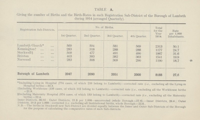 6 TABLE A. Giving the number of Births and the Birth-Rates in each Registration Sub-District of the Borough of Lambeth during 1914 (arranged Quarterly). Registration Sub-Districts. No. of Births. Total for the Year 1914. Rate per 1,000 Inhabitants. 1st Quarter. 2nd Quarter. 3rd Quarter. 4th Quarter. Lambeth Church* 569 594 581 569 2313 50.1 Kennington† 283 318 288 288 1177 24.7 Stockwell § 509 477 491 490 1967 31.6 Brixton 403 393 382 363 1541 19.9 Norwood 283 308 309 290 1190 18.7 Borough of Lambeth 2047 2090 2051 2000 8188 27.6 *Including Lying-in Hospital (774 cases, of which 210 belong to Lambeth)—corrected rate (i.e., excluding all the Lying-in Hospital births) = 33.3. †Including Workhouse (135 cases, of which 112 belong to Lambeth)—corrected rate (i.e., excluding all the Workhouse births = 21.9. §Including Maternity Hospital (574 cases, of which 153 belong to Lambeth)—corrected rate (i.e., excluding all the Maternity births) =22.4. Inner Districts, 36.02; Outer Districts, 21.5 per 1,000—uncorrected (whole Borough =27.6).—Inner Districts, 26.4; Outer Districts, 19.8 per 1,000—corrected (i.e. excluding all Institutional births, whole Borough = 22.6., N.B.—The births in Stockwell new Sub-District are divided equally between the Inner and Outer Sub-Districts of the Borough for the purpose of calculating the comparative rates of such Sub-districts.