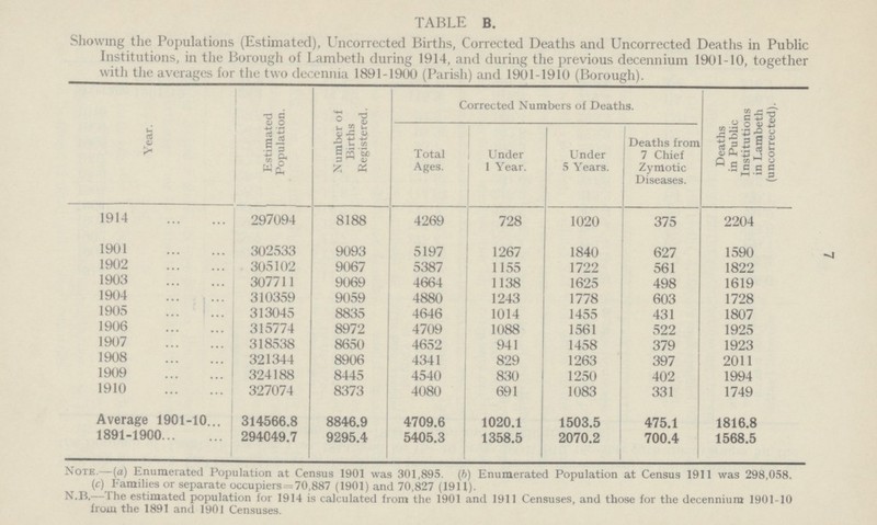 TABLE B. Showing the Populations (Estimated), Uncorrected Births, Corrected Deaths and Uncorrected Deaths in Public Institutions, in the Borough of Lambeth during 1914, and during the previous decennium 1901-10, together with the averages for the two decennia 1891-1900 (Parish) and 1901-1910 (Borough). Year. Estimated Population. Number of Births Registered. Corrected Numbers of Deaths. Deaths in Public Institutions in Lambeth (uncorrected). Total Ages. Under 1 Year. Under 5 Years. Deaths from 7 Chief Zymotic Diseases. 1914 297094 8188 4269 728 1020 375 2204 1901 302533 9093 5197 1267 1840 627 1590 1902 305102 9067 5387 1155 1722 561 1822 1903 307711 9069 4664 1138 1625 498 1619 1904 310359 9059 4880 1243 1778 603 1728 1905 313045 8835 4646 1014 1455 431 1807 1906 315774 8972 4709 1088 1561 522 1925 1907 318538 8650 4652 941 1458 379 1923 1908 321344 8906 4341 829 1263 397 2011 1909 324188 8445 4540 830 1250 402 1994 1910 327074 8373 4080 691 1083 331 1749 Average 1901-10 314566.8 8846.9 4709.6 1020.1 1503.5 475.1 1816.8 1891-1900 294C49.7 9295.4 5405.3 1358.5 2070.2 700.4 1568.5 Note.—(a) Enumerated Population at Census 1901 was 301,895. (b) Enumerated Population at Census 1911 was 298,058. (c) Families or separate occupiers=70,887 (1901) and 70,827 (1911). N.B.—The estimated population for 1914 is calculated from the 1901 and 1911 Censuses, and those for the decennium 1901-10 from the 1891 and 1901 Censuses. 7