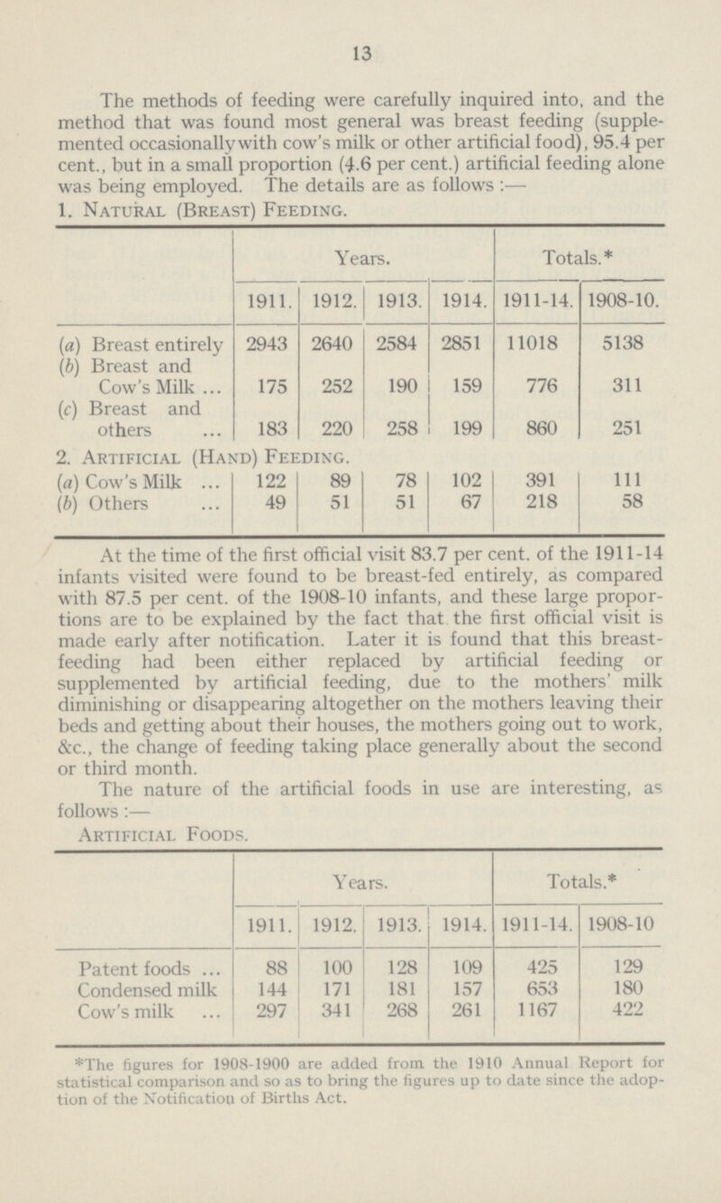 13 The methods of feeding were carefully inquired into, and the method that was found most general was breast feeding (supple mented occasionally with cow's milk or other artificial food), 95.4 per cent., but in a small proportion (4.6 per cent.) artificial feeding alone was being employed. The details are as follows:— 1. Natural (Breast) Feeding. Years. Totals.* 1911. 1912. 1913. 1914. 1911-14. 1908-10. (a) Breast entirely 2943 2640 2584 2851 11018 5138 (b) Breast and Cow's Milk 175 252 190 159 776 311 (c) Breast and others 183 220 258 199 860 251 2. Artificial (Hand) Feeding. (a) Cow's Milk 122 89 78 102 391 111 (b) Others 49 51 51 67 218 58 At the time of the first official visit 83.7 per cent. of the 1911-14 infants visited were found to be breast-fed entirely, as compared with 87.5 per cent. of the 1908-10 infants, and these large propor tions are to be explained by the fact that the first official visit is made early after notification. Later it is found that this breast feeding had been either replaced by artificial feeding or supplemented by artificial feeding, due to the mothers' milk diminishing or disappearing altogether on the mothers leaving their beds and getting about their houses, the mothers going out to work, &c., the change of feeding taking place generally about the second or third month. The nature of the artificial foods in use are interesting, as follows:— Artificial Foods. Years. Totals.* 1911. 1912. 1913. 1914. 1911-14. 1908-10 Patent foods 88 100 128 109 425 129 Condensed milk 144 171 181 157 653 180 Cow's milk 297 341 268 261 1167 422 *The figures for 1908-1900 are added from the 1910 Annual Report for statistical comparison and so as to bring the figures up to date since the adop tion of the Notification of Births Act.