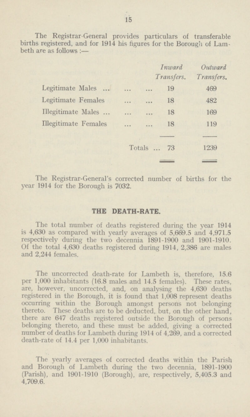 15 The Registrar General provides particulars of transferable births registered, and for 1914 his figures for the Borough of Lam beth are as follows:— Legitimate Males Legitimate Females Illegitimate Males Illegitimate Females Inward, T ransfers. 19 18 18 18 Outward T ransfers. 469 482 169 119 Totals 73 1239 The Registrar-General's corrected number of births for the year 1914 for the Borough is 7032. THE DEATH-RATE. The total number of deaths registered during the year 1914 is 4,630 as compared with yearly averages of 5,669.5 and 4,971.5 respectively during the two decennia 1891-1900 and 1901-1910. Of the total 4,630 deaths registered during 1914, 2,386 are males and 2,244 females. The uncorrected death-rate for Lambeth is, therefore, 15.6 per 1,000 inhabitants (16.8 males and 14.5 females). These rates, are, however, uncorrected, and, on analysing the 4,630 deaths registered in the Borough, it is found that 1,008 represent deaths occurring within the Borough amongst persons not belonging thereto. These deaths are to be deducted, but, on the other hand, there are 647 deaths registered outside the Borough of persons belonging thereto, and these must be added, giving a corrected number of deaths for Lambeth during 1914 of 4,269, and a corrected death-rate of 14.4 per 1,000 inhabitants. The yearly averages of corrected deaths within the Parish and Borough of Lambeth during the two decennia, 1891-1900 (Parish), and 1901-1910 (Borough), are, respectively, 5,405.3 and 4,709.6.