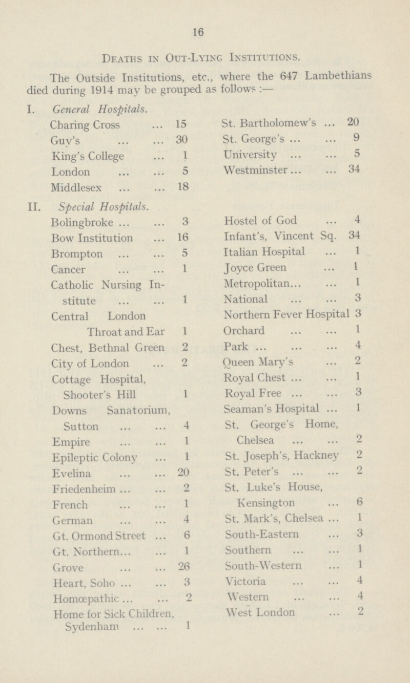 16 Deaths in Out-Lying Institutions. The Outside Institutions, etc., where the 647 Lambethians died during 1914 may be grouped as follows:— I. General Hospitals. St. Bartholomew's 20 Charing Cross 15 Guy's 30 St. George's 9 King's College 1 University 5 London 5 Westminster 34 Middlesex 18 II. Special Hospitals. Bolingbroke 3 Hostel of God 4 Bow Institution 16 Infant's, Vincent Sq. 34 Brompton 5 Italian Hospital 1 Cancer 1 Joyce Green 1 Catholic Nursing In stitute 1 Metropolitan 1 National 3 Central London Throat and Ear 1 Northern Fever Hospital 3 Orchard 1 Chest, Bethnal Green 2 Park 4 City of London 2 Queen Mary's 2 Cottage Hospital, Shooter's Hill 1 Royal Chest 1 Royal Free 3 Downs Sanatorium, Seaman's Hospital 1 Sutton 4 St. George's Home, Chelsea 2 Empire 1 Epileptic Colony 1 St. Joseph's, Hackney 2 Evelina 20 St. Peter's 2 Friedenheim 2 St. Luke's House, Kensington 6 French 1 German 4 St. Mark's, Chelsea 1 Gt. Ormond Street 6 South-Eastern 3 Gt. Northern 1 Southern 1 Grove 26 South-Western 1 Heart, Soho 3 Victoria 4 Homœpathic 2 Western 4 Home for Sick Children, Sydenham 1 West London 2