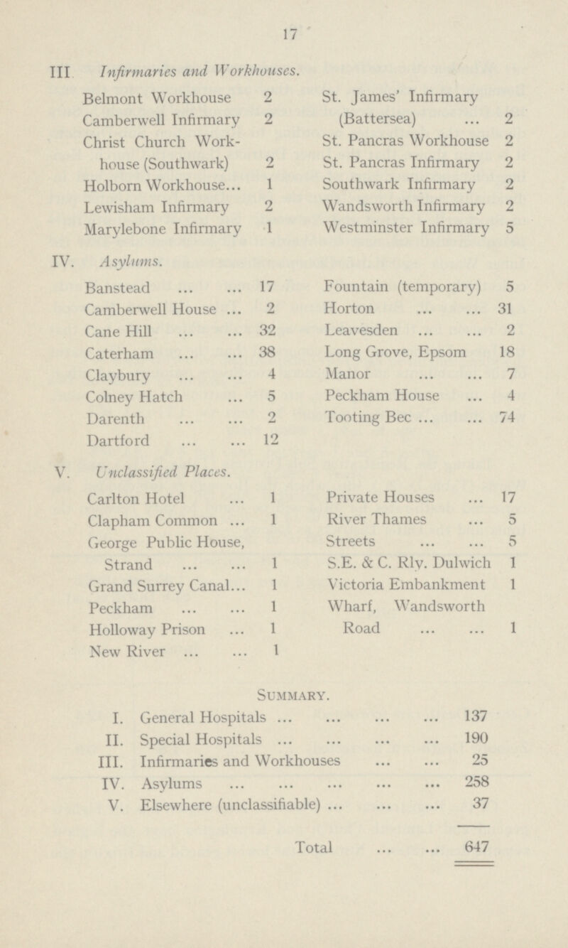 17 III Infirmaries and Workhouses. St. James' Infirmary (Battersea) 2 Belmont Workhouse 2 Camberwell Infirmary 2 Christ Church Work house (Southwark) 2 St. Pancras Workhouse 2 St. Pancras Infirmary 2 Holborn Workhouse 1 Southwark Infirmary 2 Lewisham Infirmary 2 Wandsworth Infirmary 2 Marylebone Infirmary 1 Westminster Infirmary 5 IV. Asylums. Banstead 17 Fountain (temporary) 5 Camberwell House 2 Horton 31 Cane Hill 32 Leavesden 2 Caterham 38 Long Grove, Epsom 18 Claybury 4 Manor 7 Colney Hatch 5 Peckham House 4 Darenth 2 Tooting Bec 74 Dartford 12 V. Unclassified Places. Carlton Hotel 1 Private Houses 17 Clapham Common 1 River Thames 5 George Public House, Strand 1 Streets 5 S.E. & C. Rly. Dulwich 1 Grand Surrey Canal 1 Victoria Embankment 1 Peckham 1 Wharf, Wandsworth Road 1 Holloway Prison 1 New River 1 Summary. I. General Hospitals 137 II. Special Hospitals 190 III. Infirmaries and Workhouses 25 IV. Asylums 258 V. Elsewhere (unclassifiable) 37 Total 647